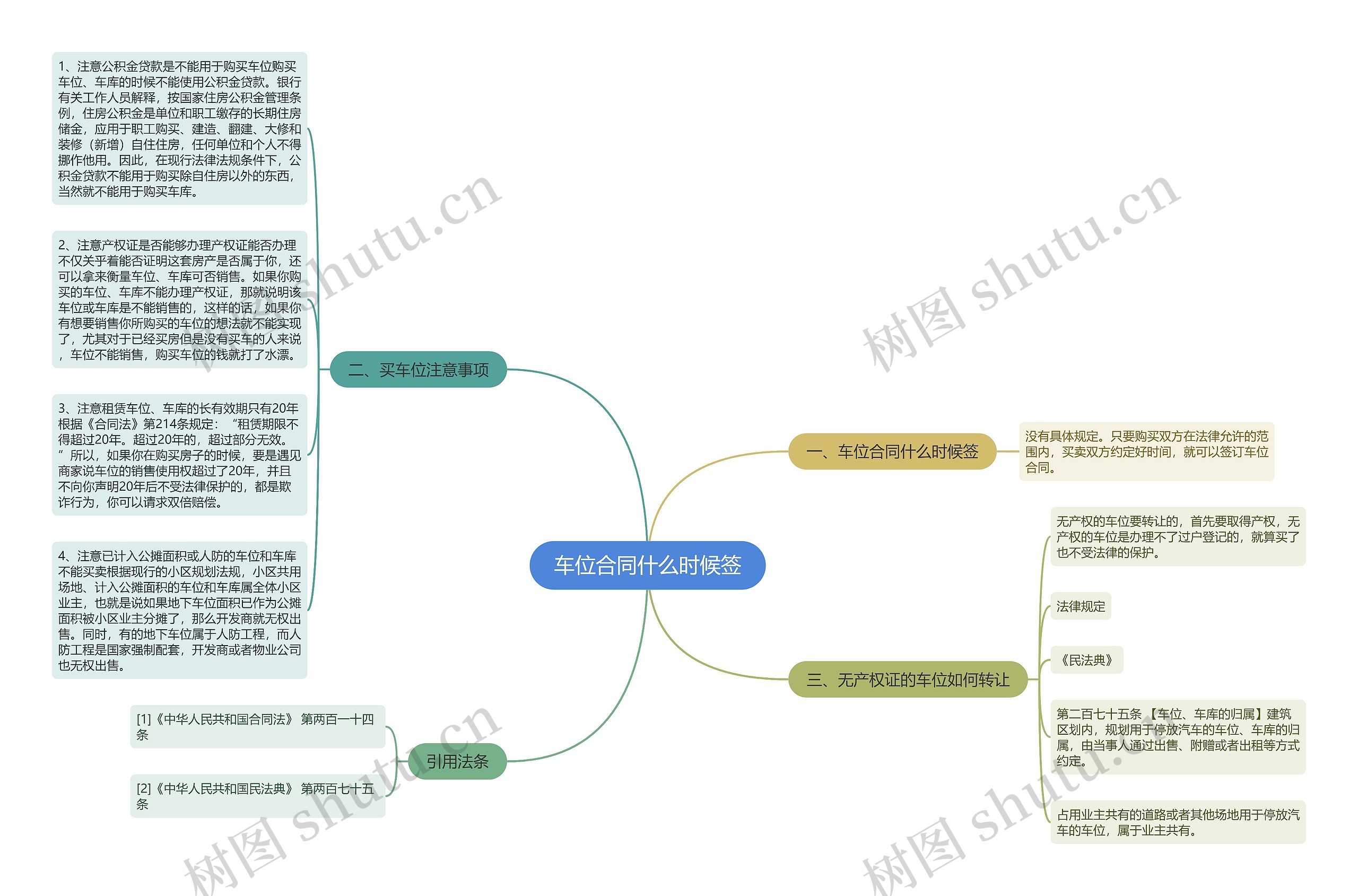 车位合同什么时候签思维导图