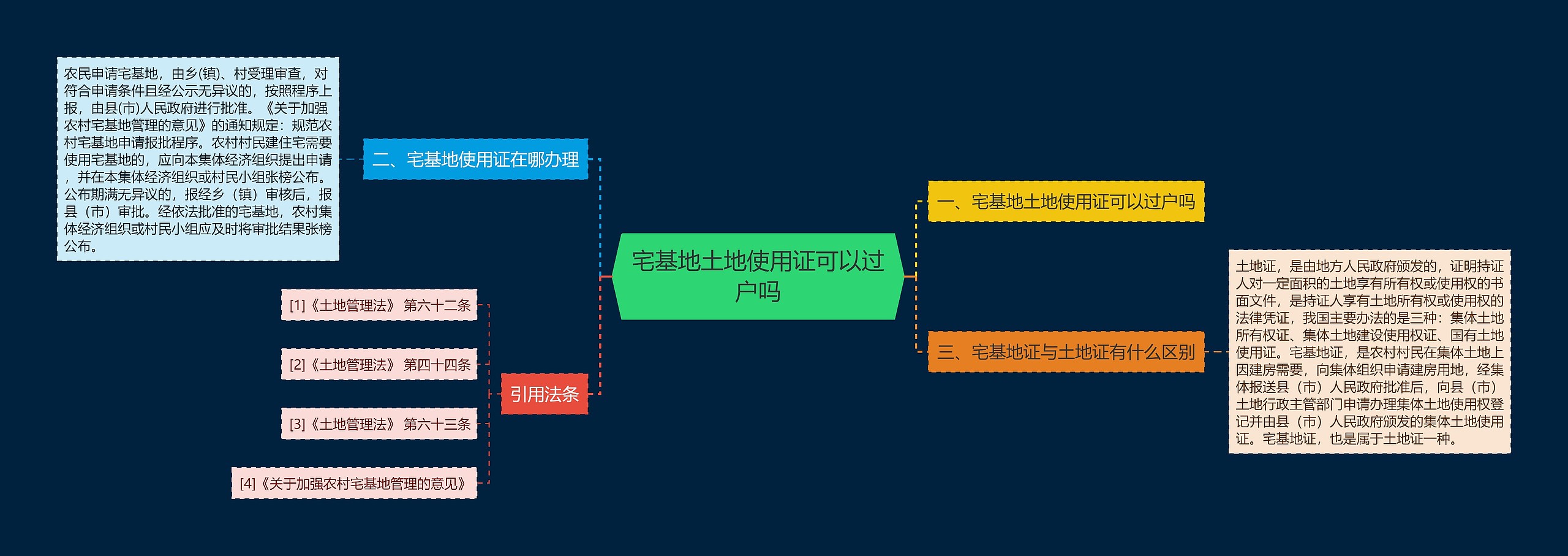 宅基地土地使用证可以过户吗思维导图