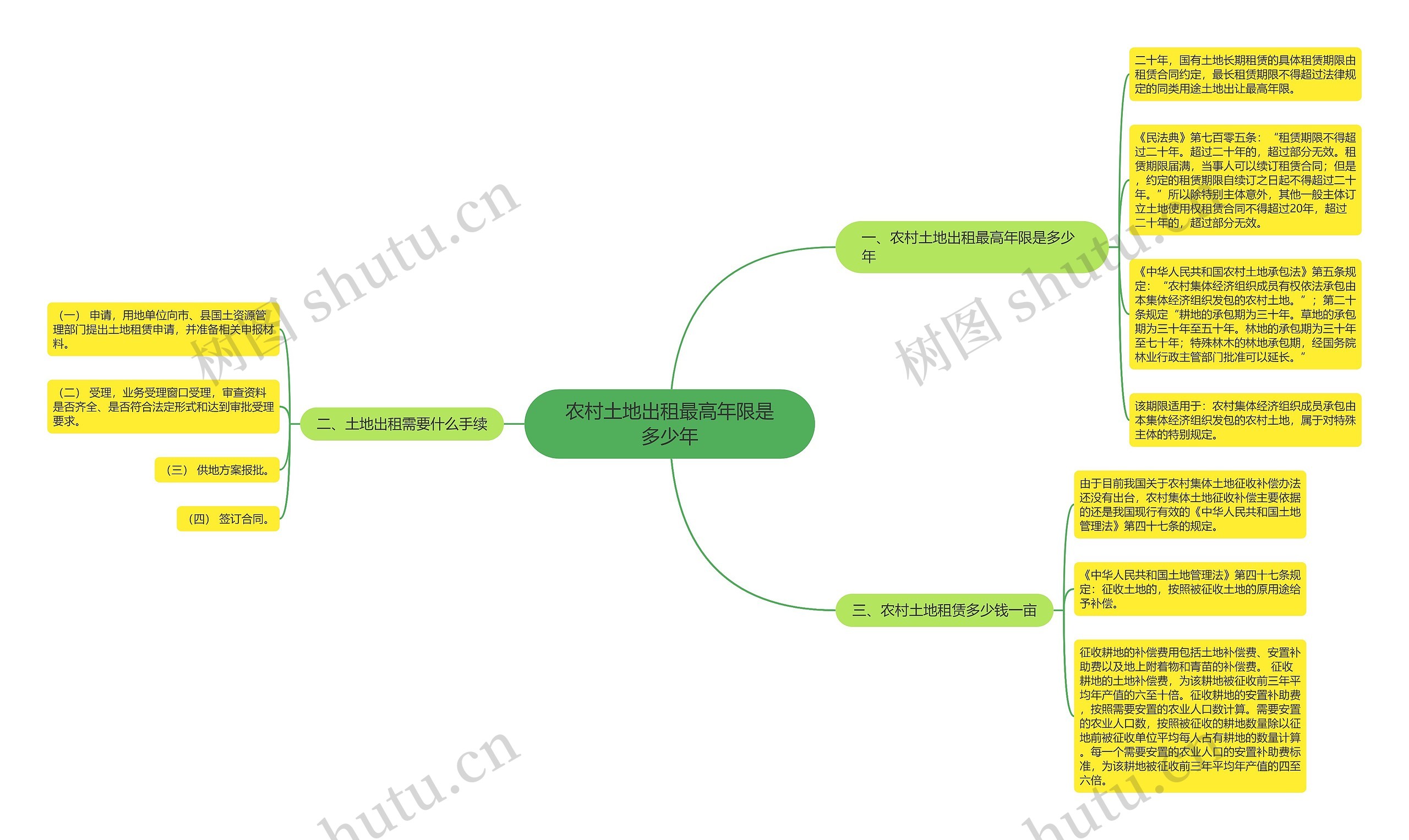 农村土地出租最高年限是多少年思维导图