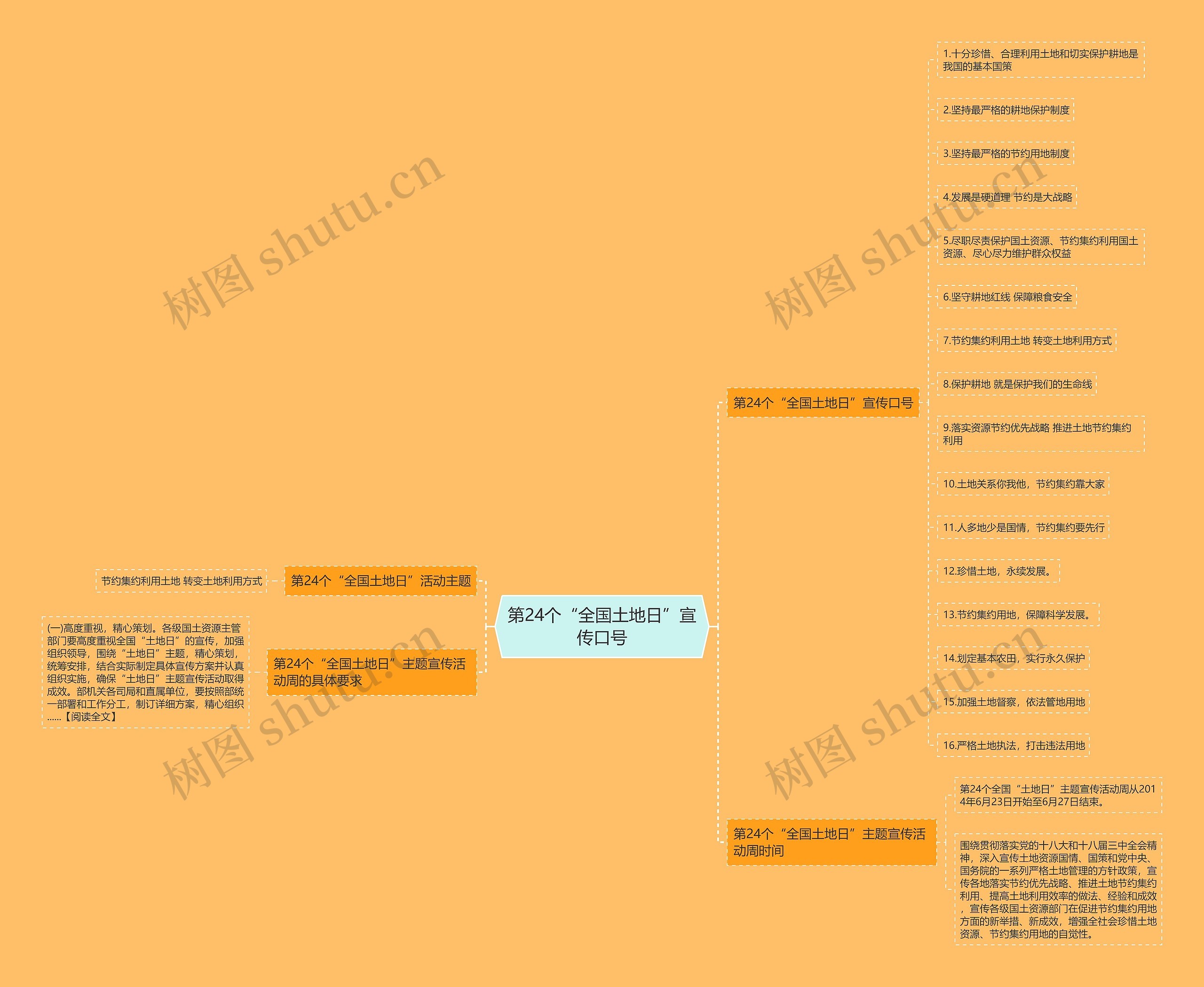 第24个“全国土地日”宣传口号思维导图