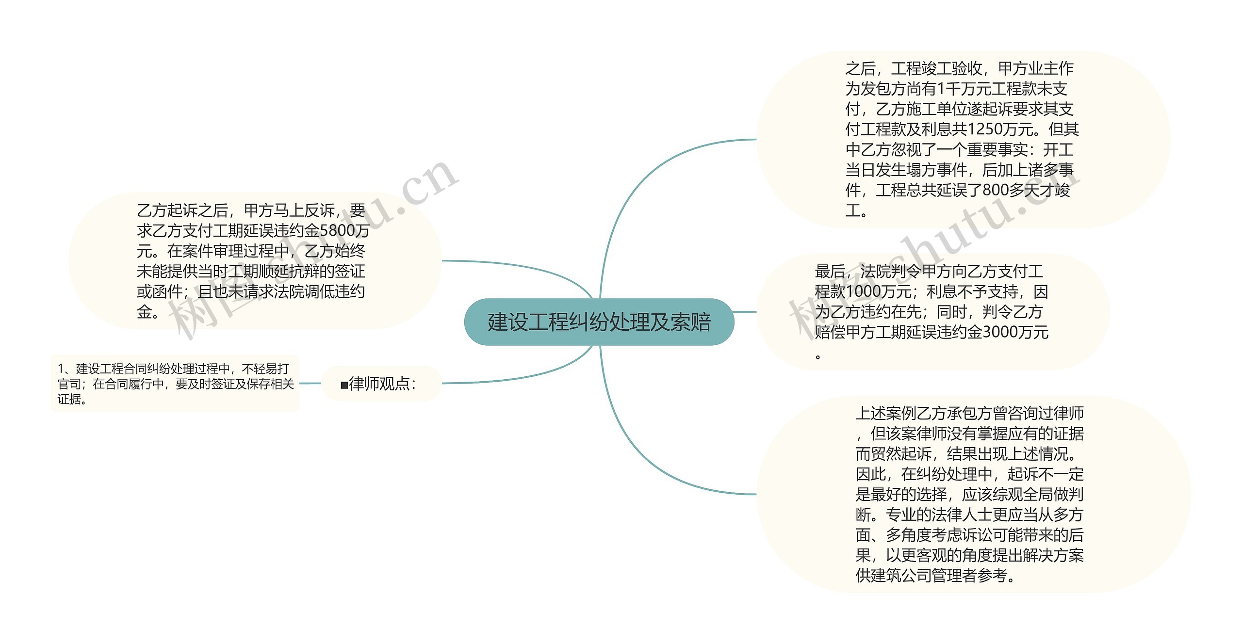 建设工程纠纷处理及索赔