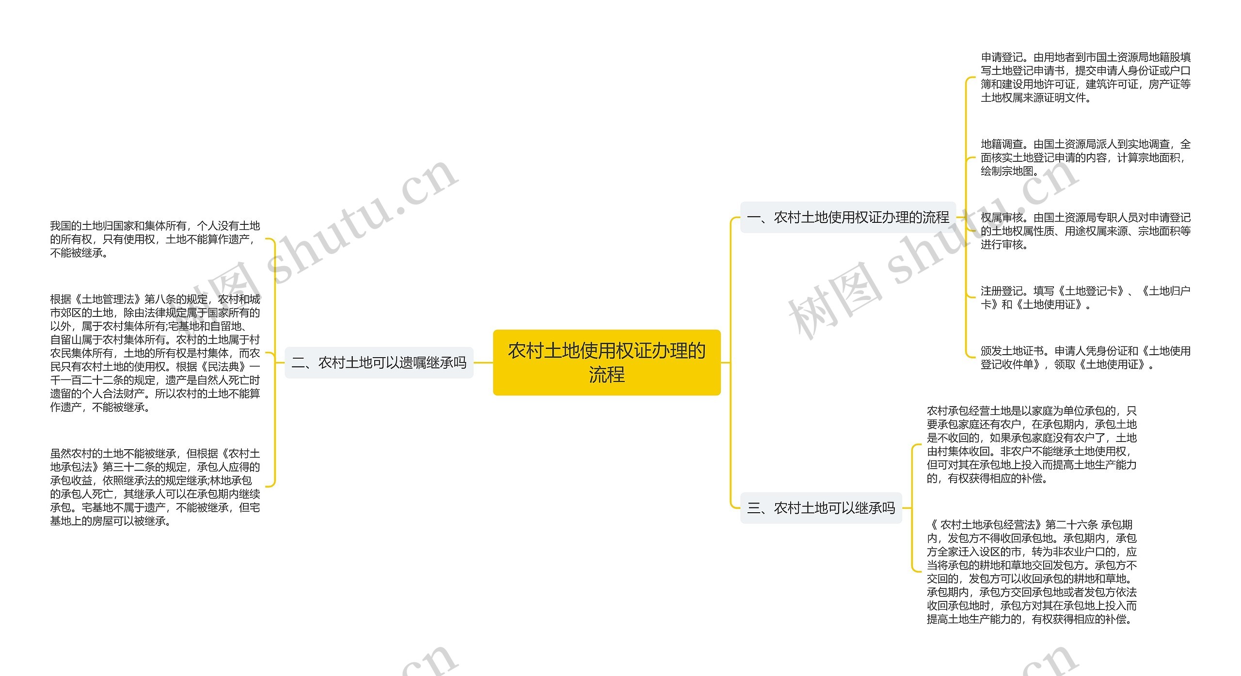 农村土地使用权证办理的流程思维导图