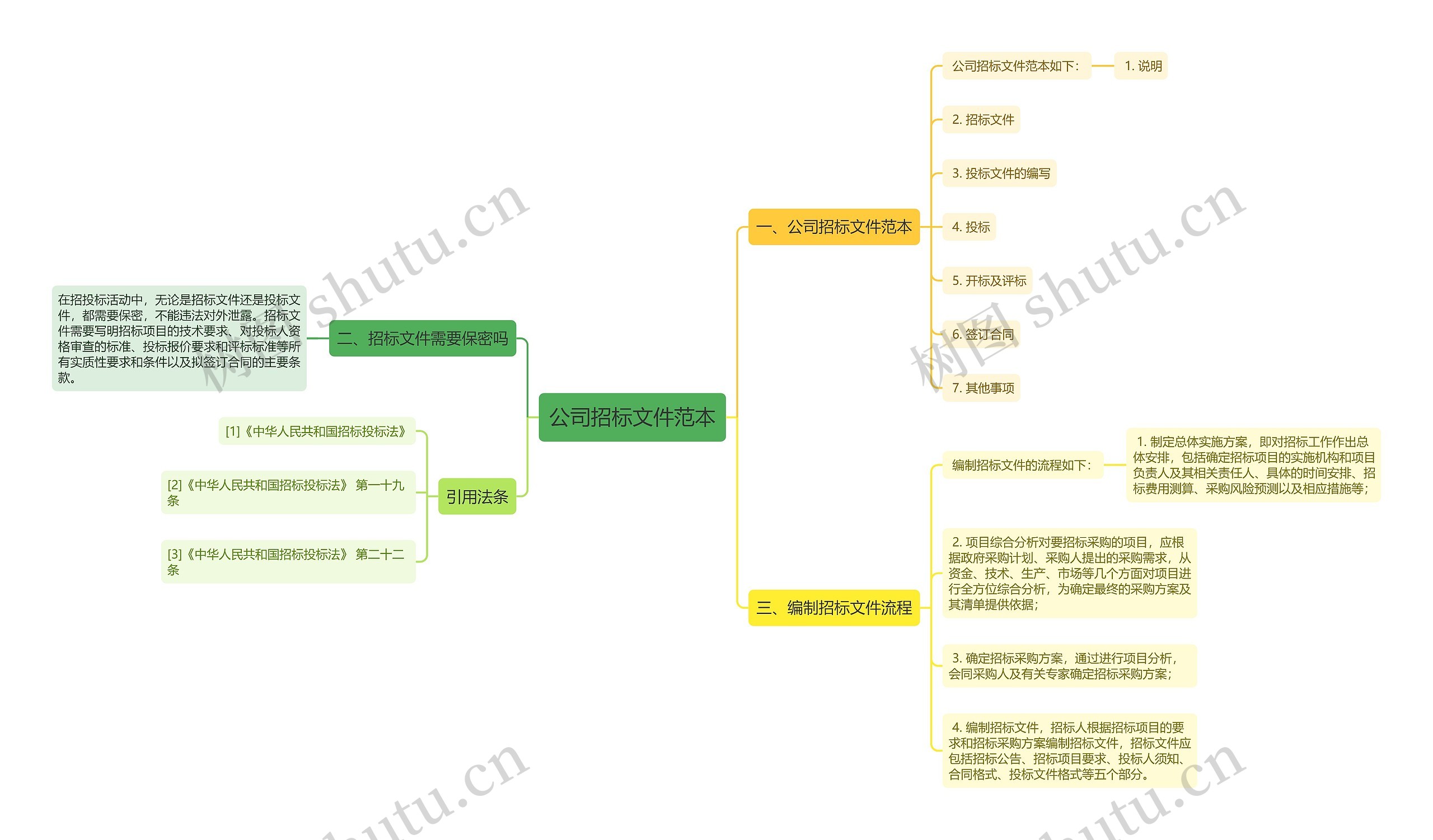 公司招标文件范本思维导图