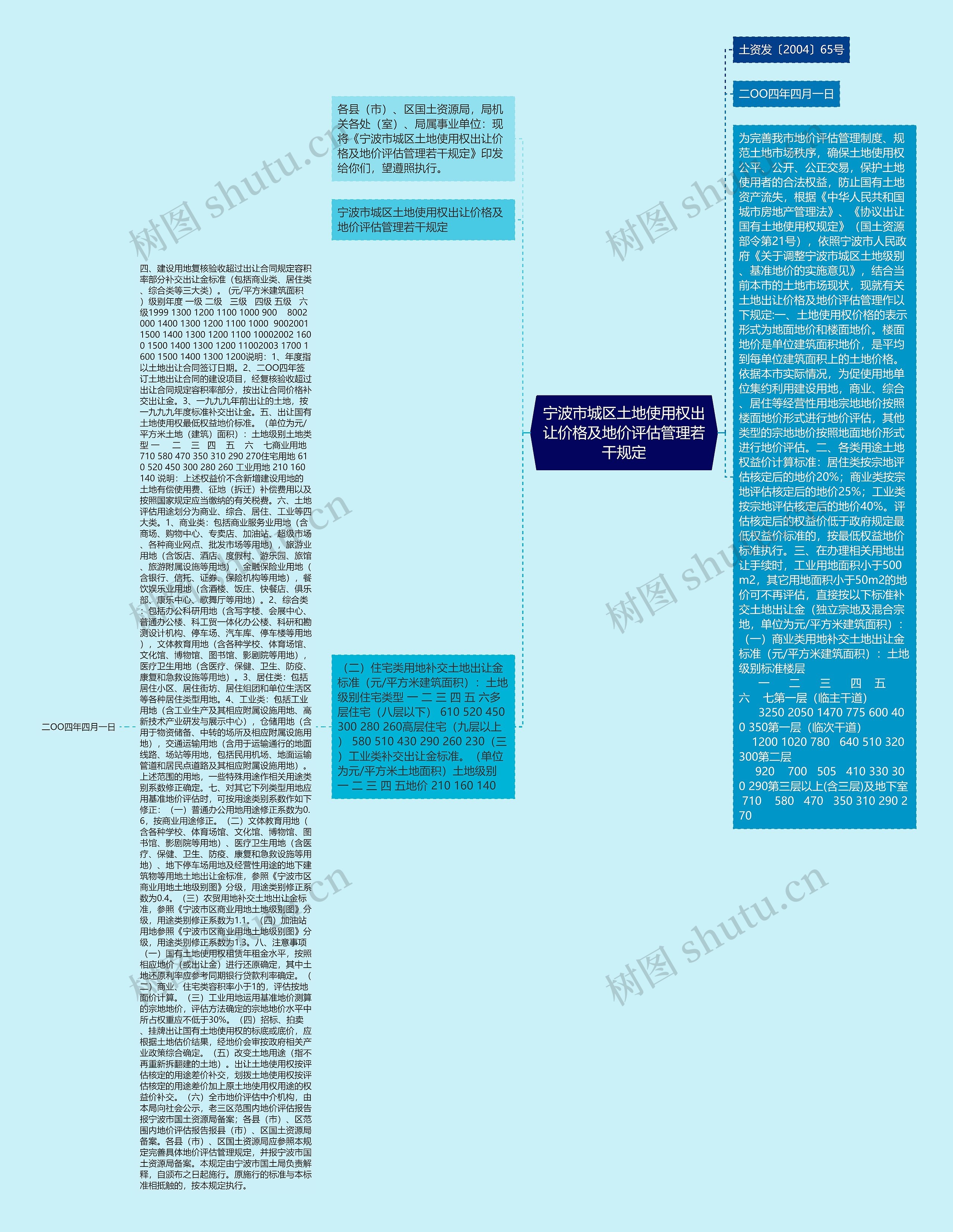 宁波市城区土地使用权出让价格及地价评估管理若干规定思维导图