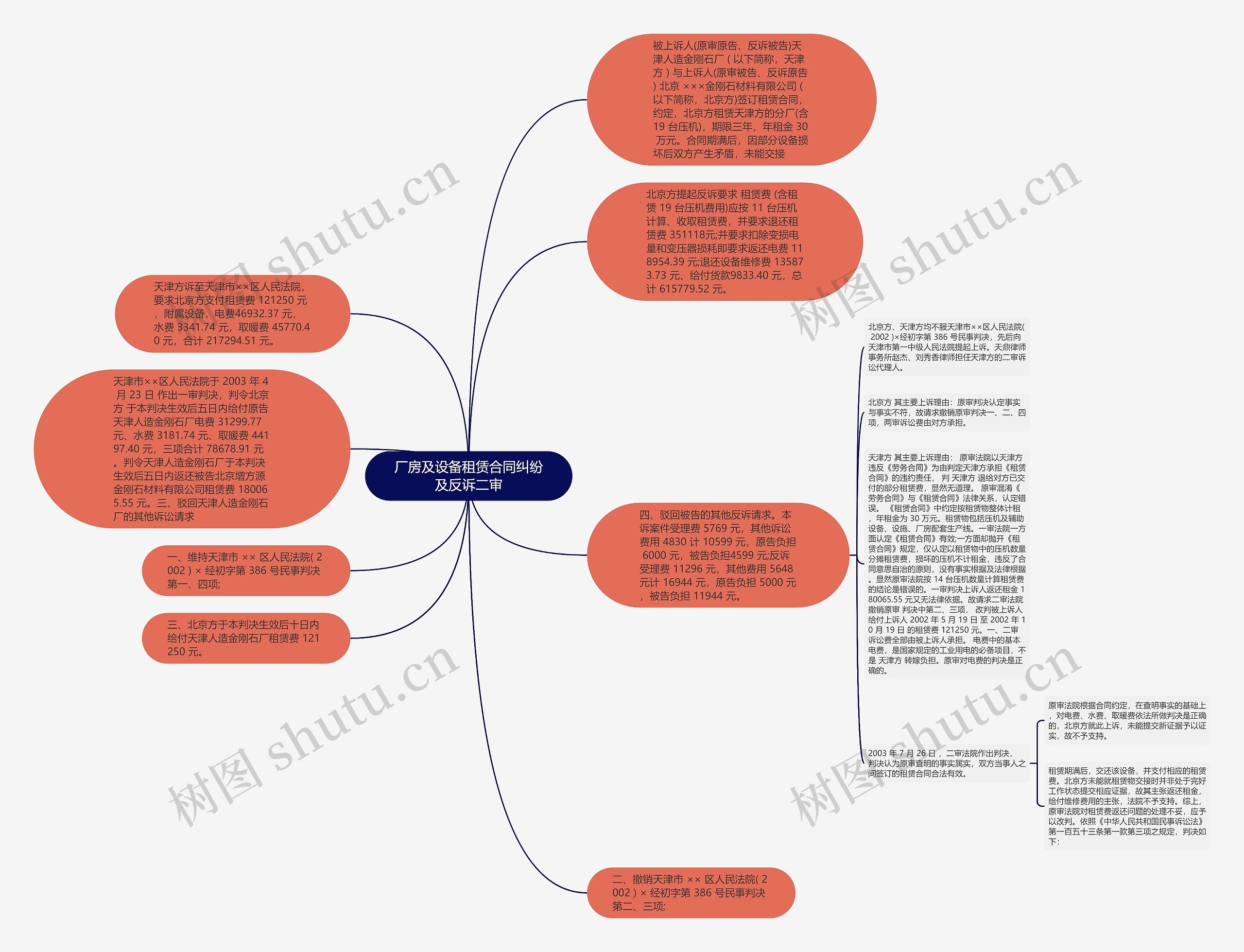 厂房及设备租赁合同纠纷及反诉二审思维导图