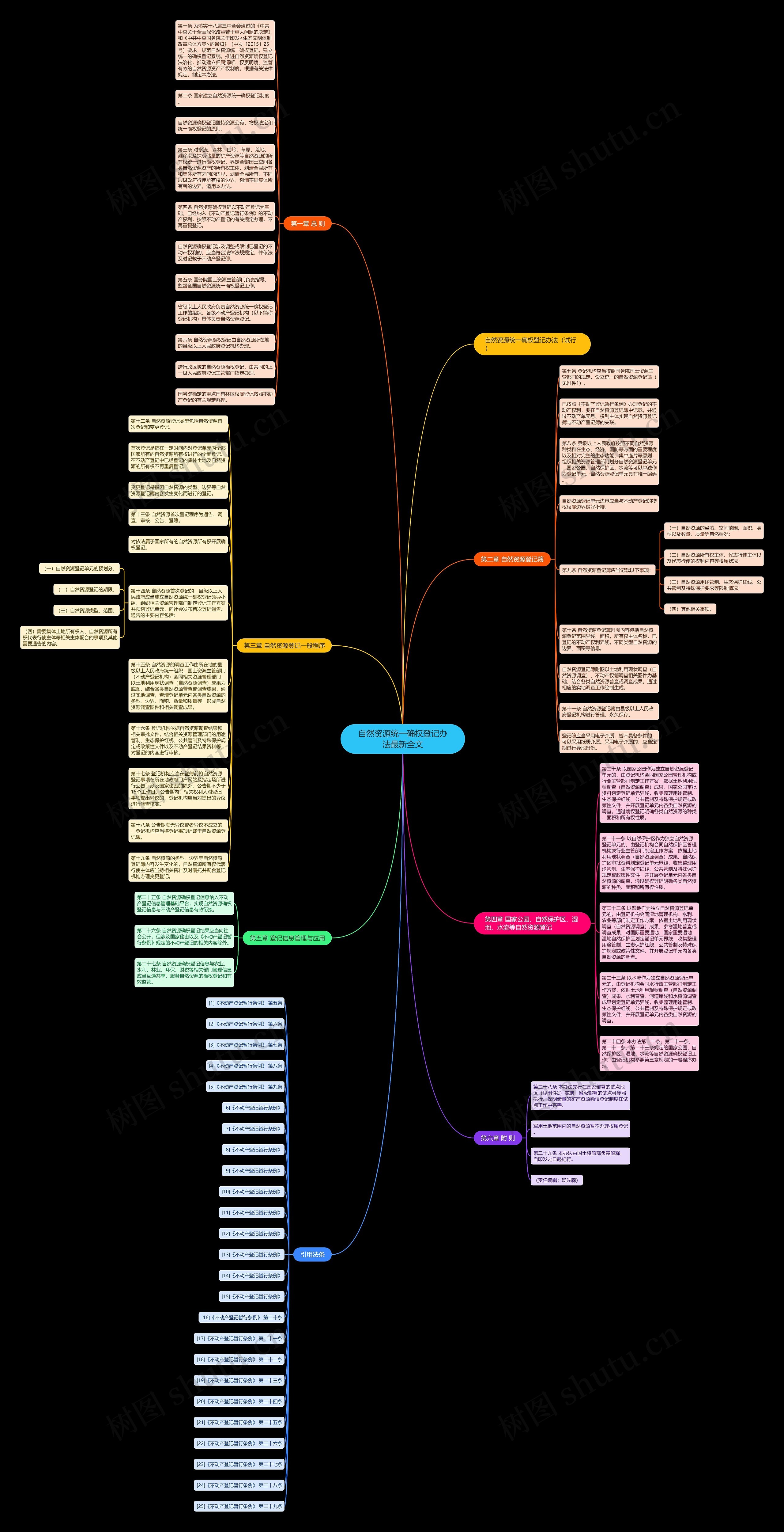 自然资源统一确权登记办法最新全文思维导图