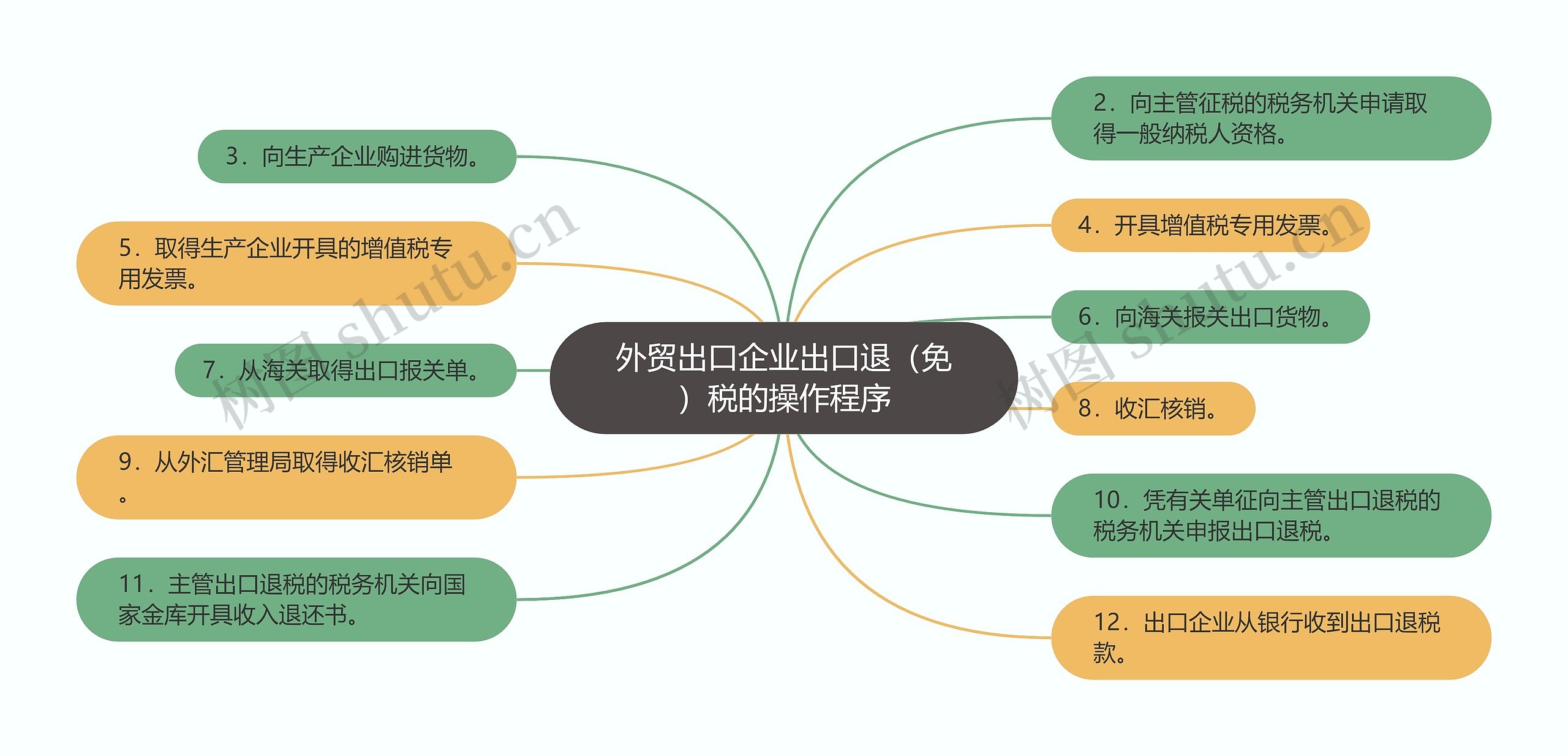 外贸出口企业出口退（免）税的操作程序