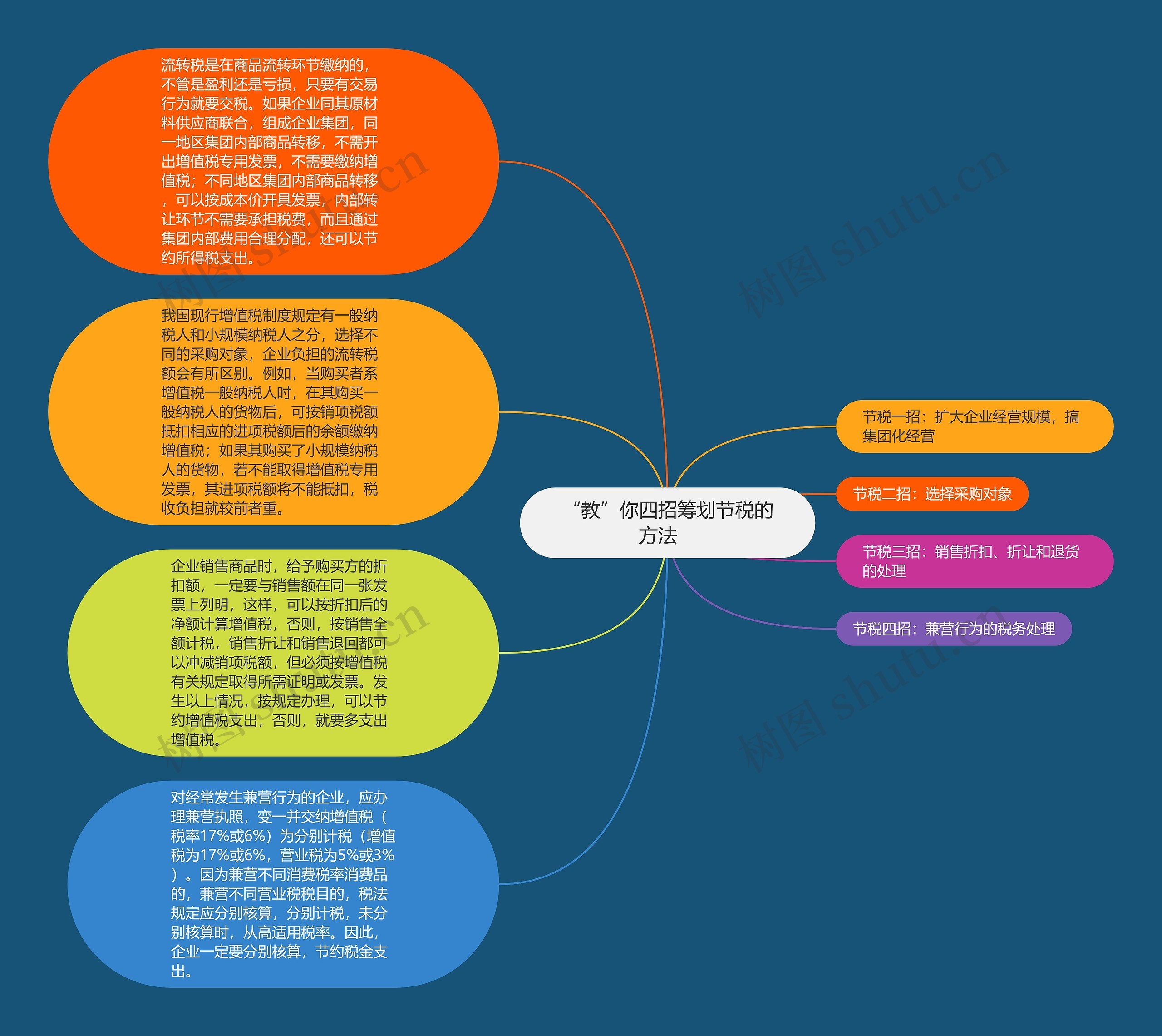 “教”你四招筹划节税的方法　思维导图