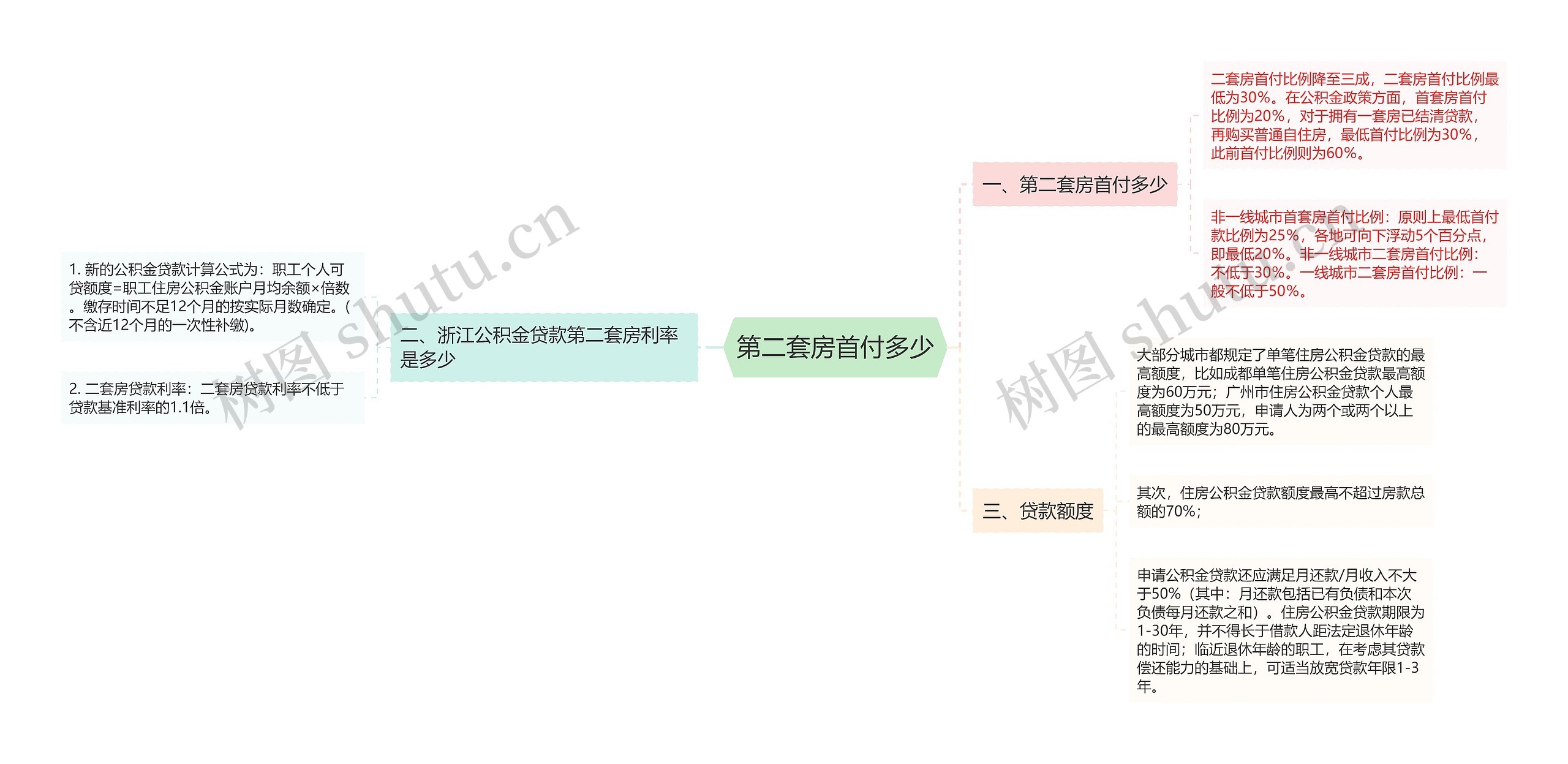 第二套房首付多少思维导图