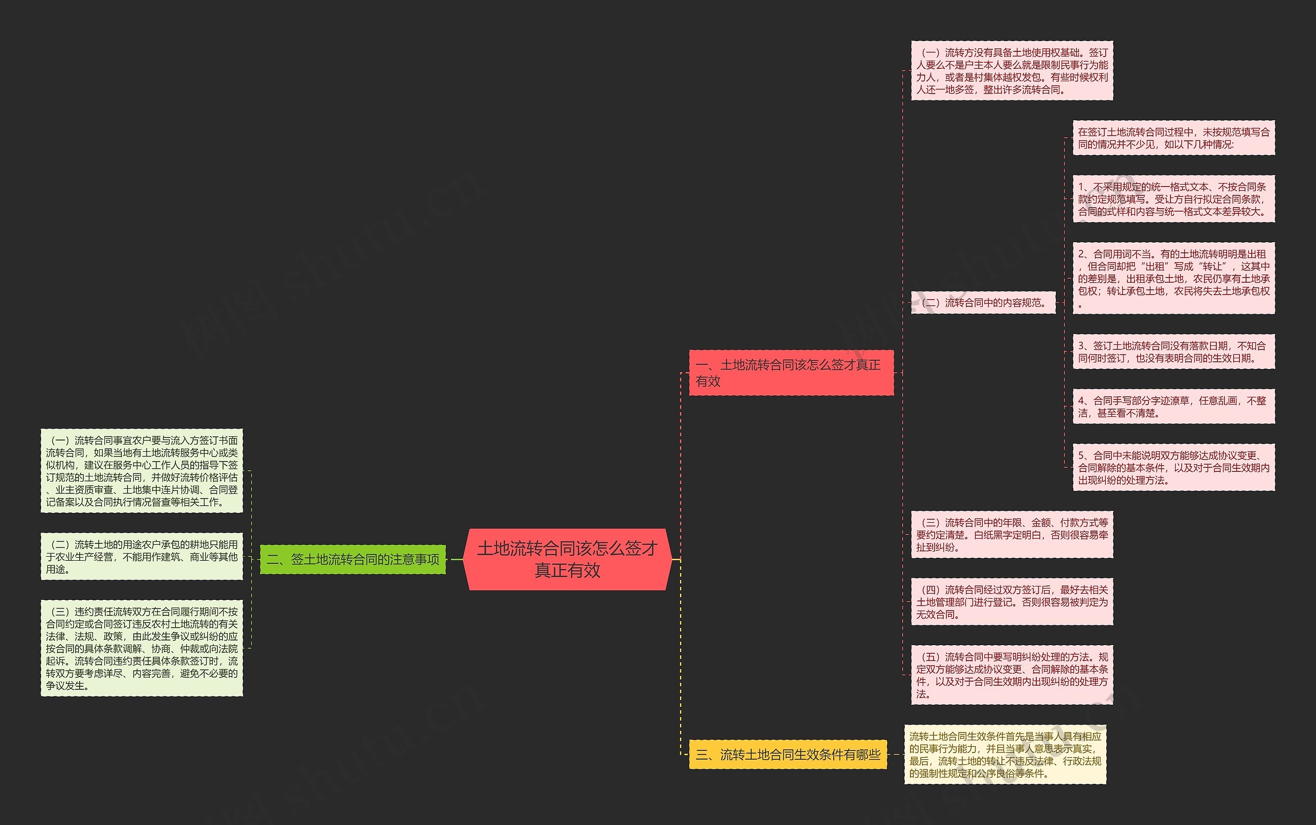 土地流转合同该怎么签才真正有效思维导图