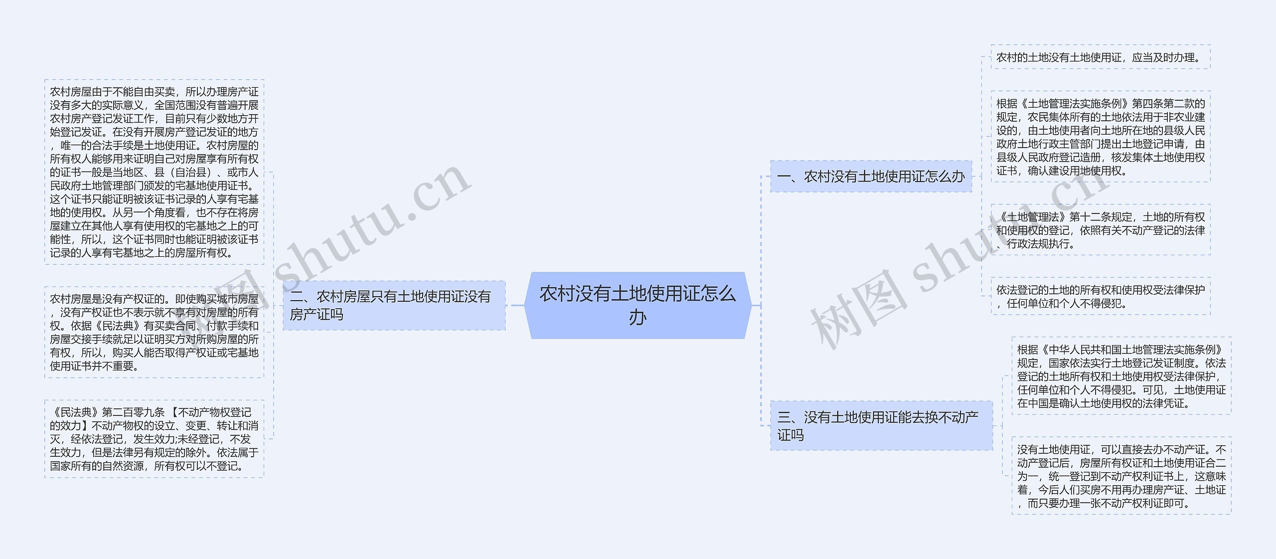 农村没有土地使用证怎么办思维导图