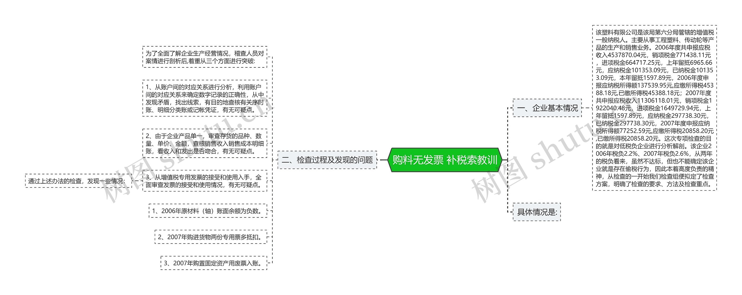 购料无发票 补税索教训思维导图