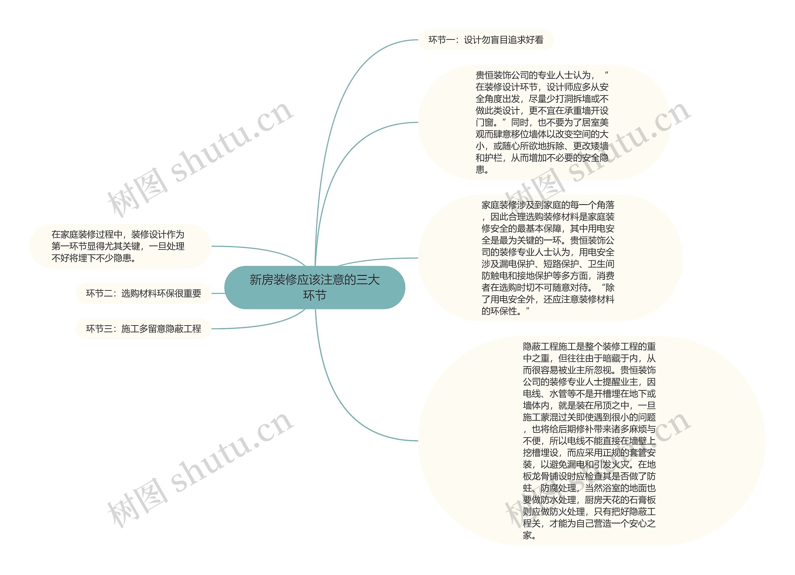 新房装修应该注意的三大环节思维导图