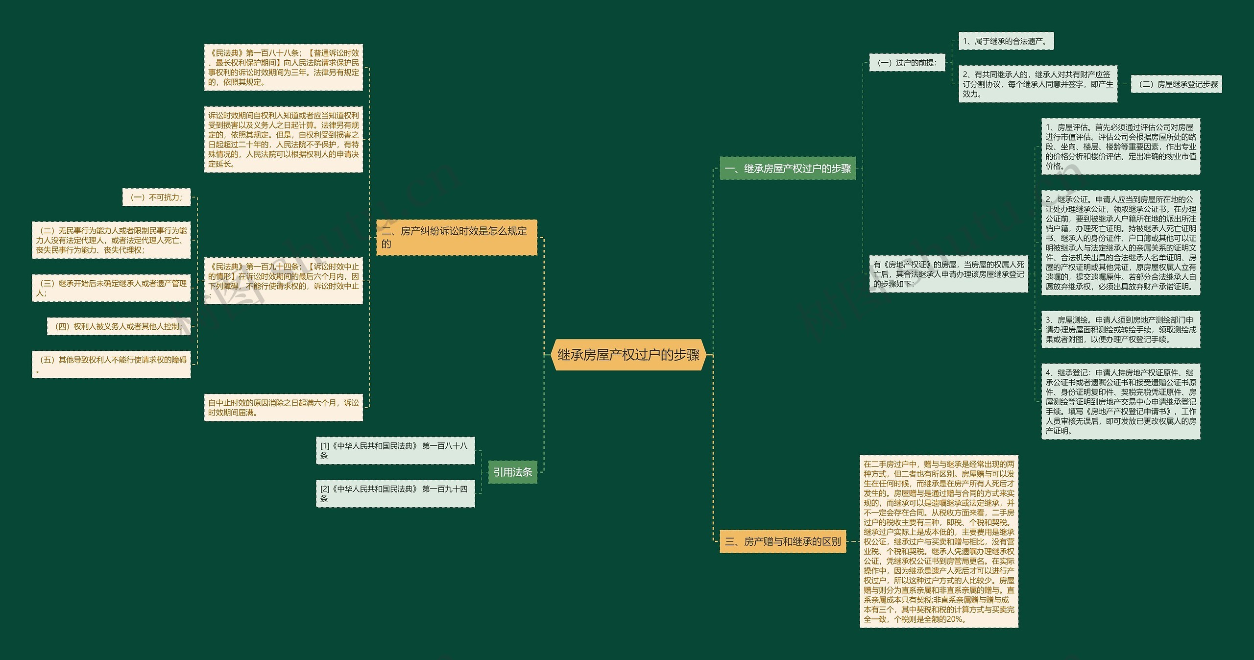 继承房屋产权过户的步骤思维导图