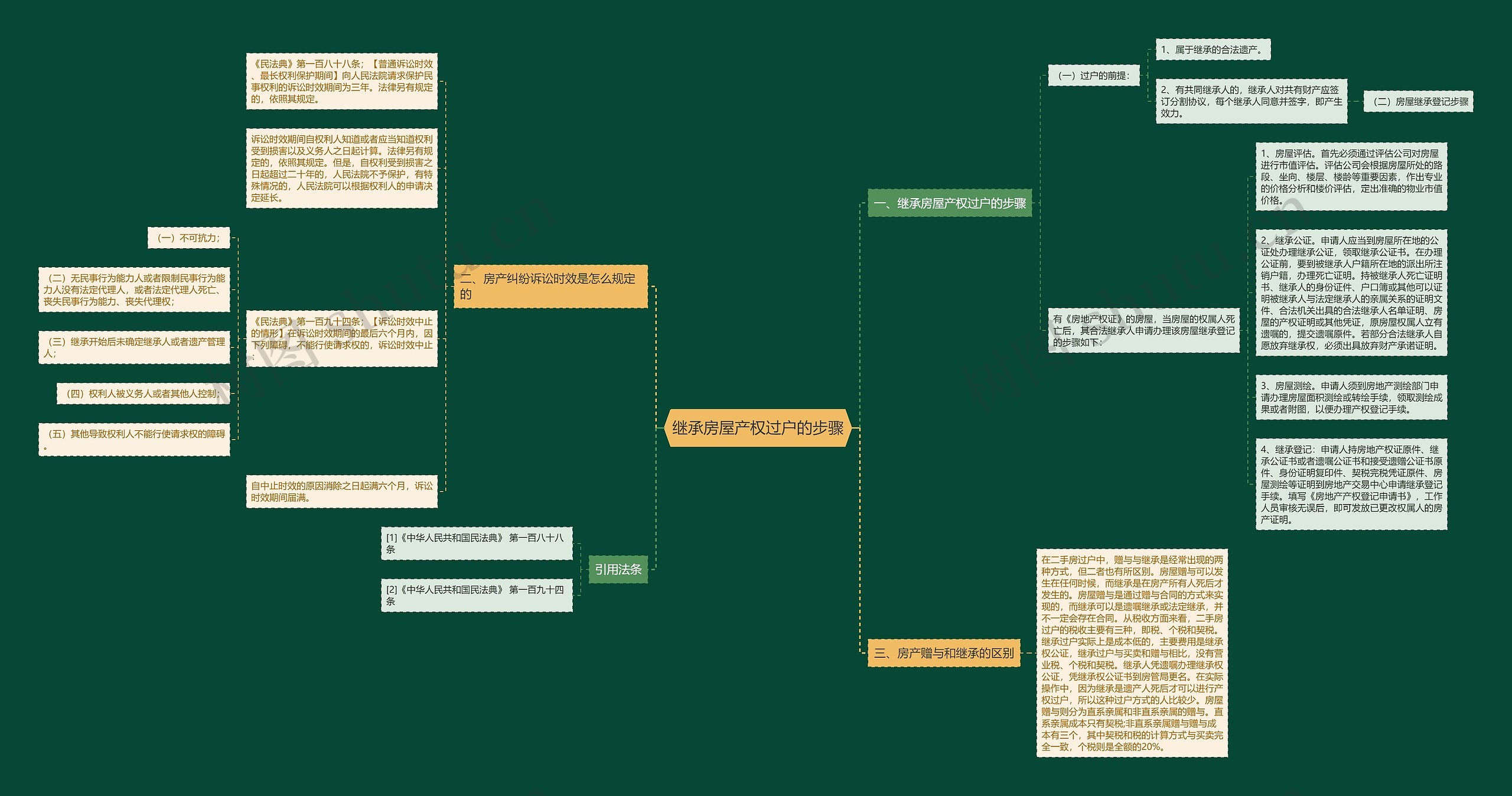 继承房屋产权过户的步骤 继承房屋产权过户的步骤