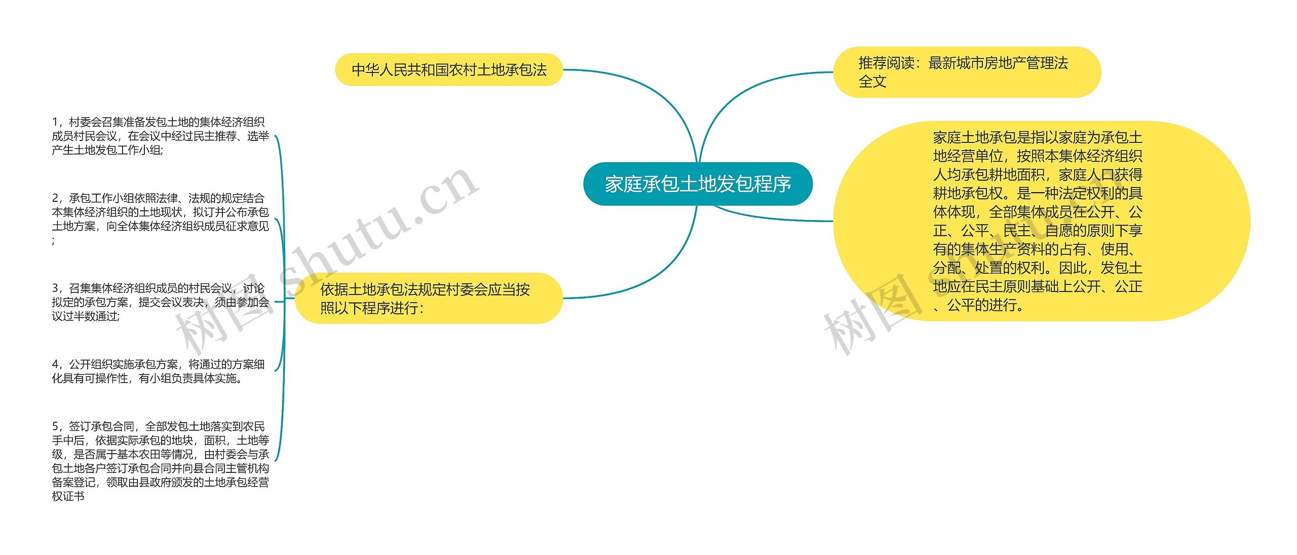 家庭承包土地发包程序思维导图