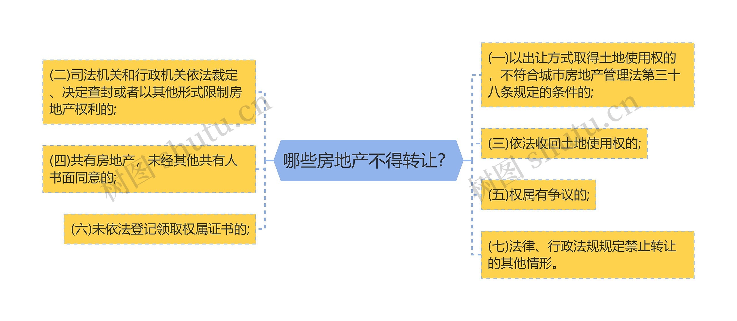 哪些房地产不得转让？