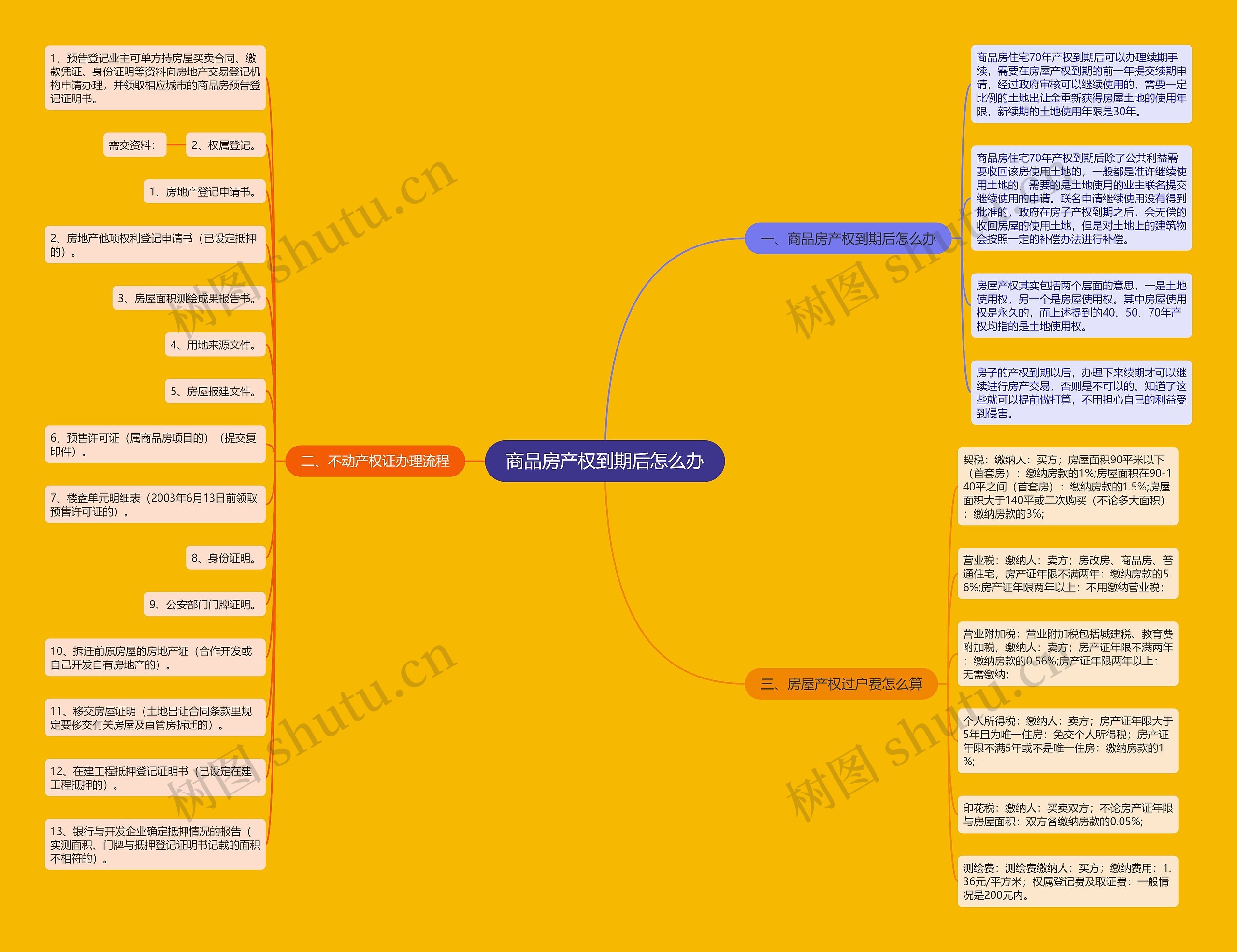 商品房产权到期后怎么办思维导图