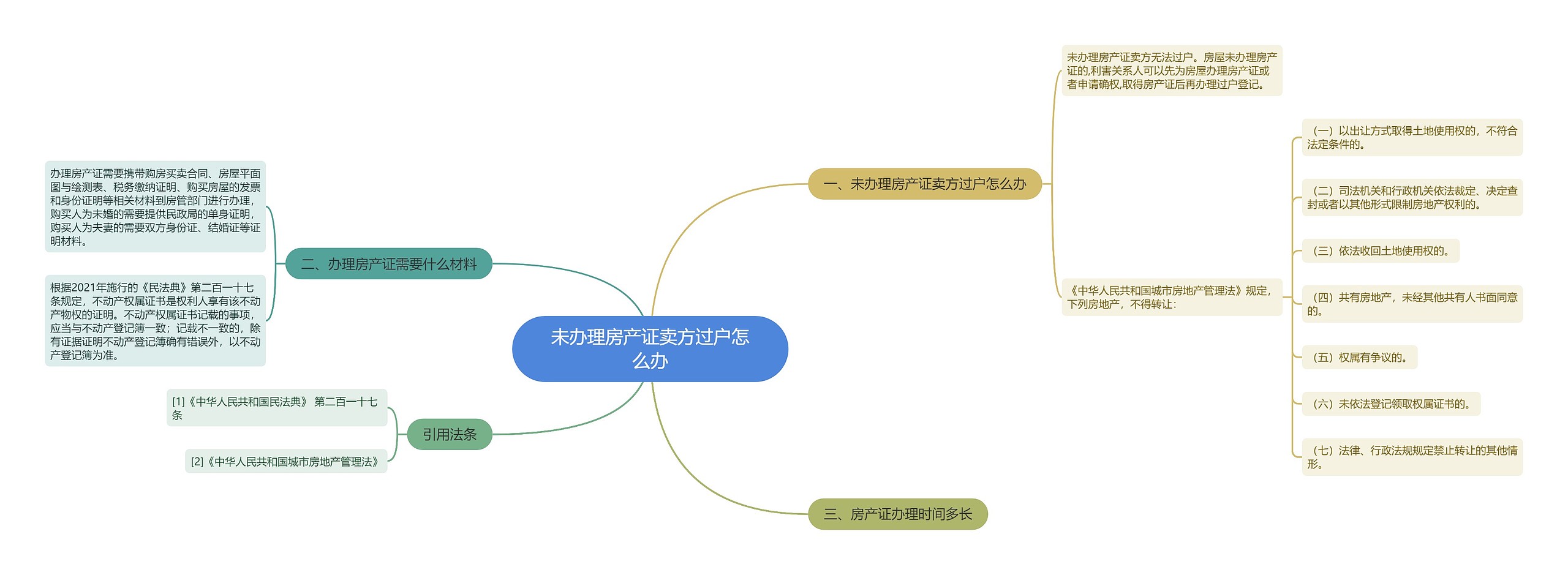 未办理房产证卖方过户怎么办思维导图