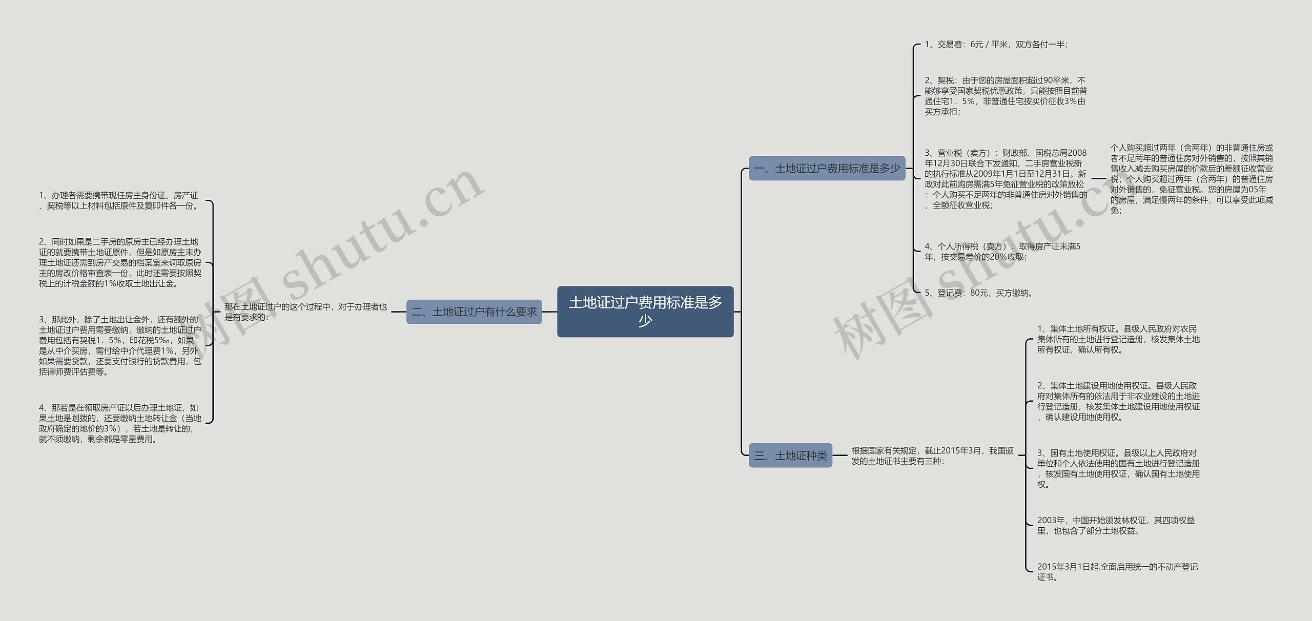 土地证过户费用标准是多少思维导图