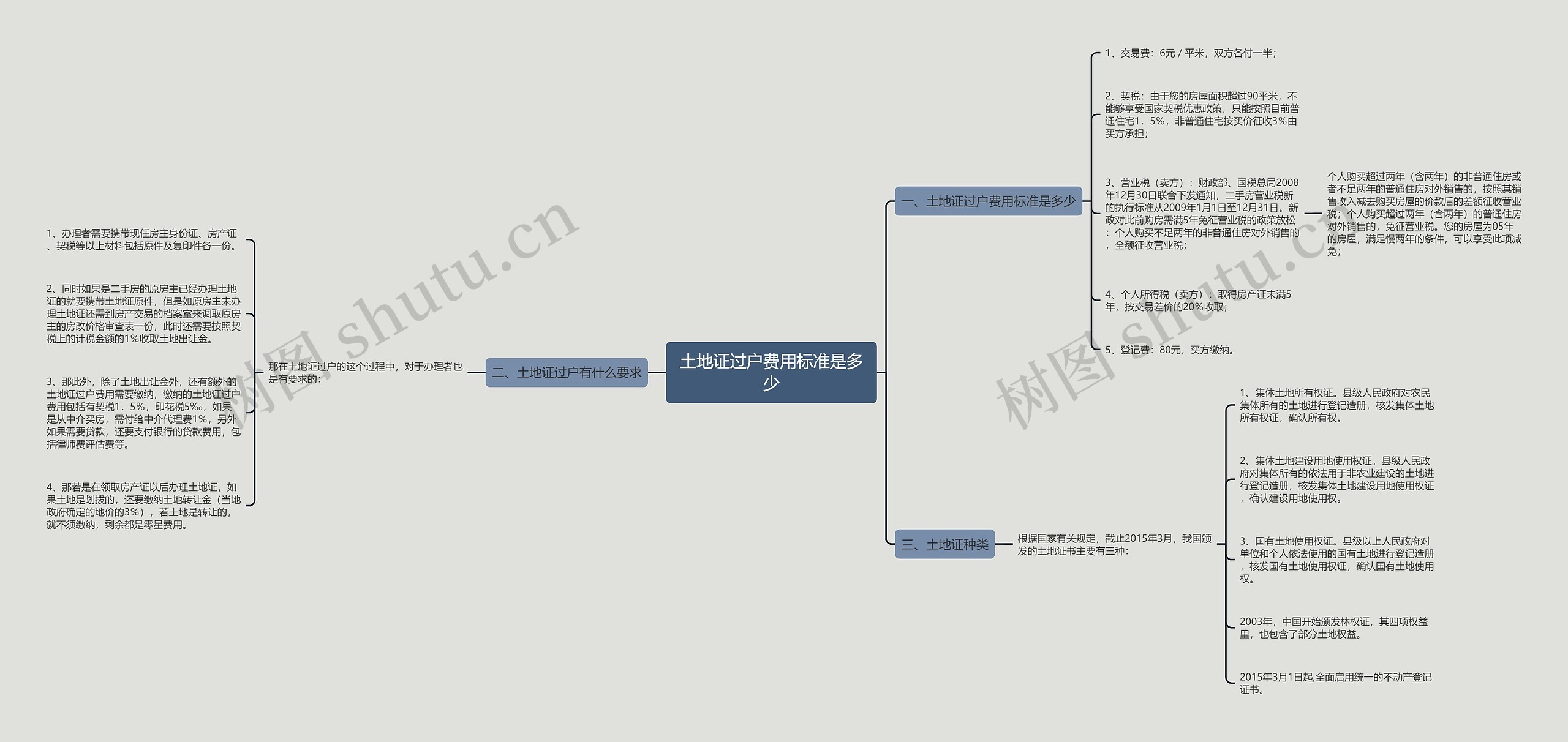 土地证过户费用标准是多少 土地证过户费用标准是多少