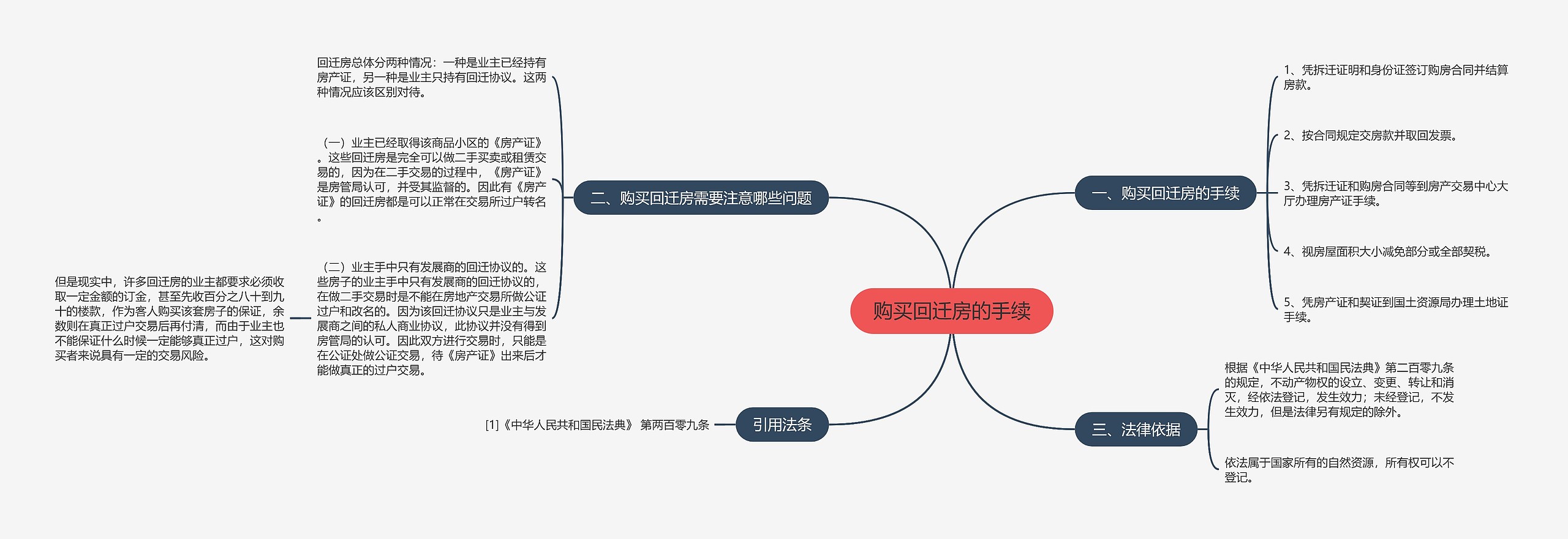 购买回迁房的手续思维导图