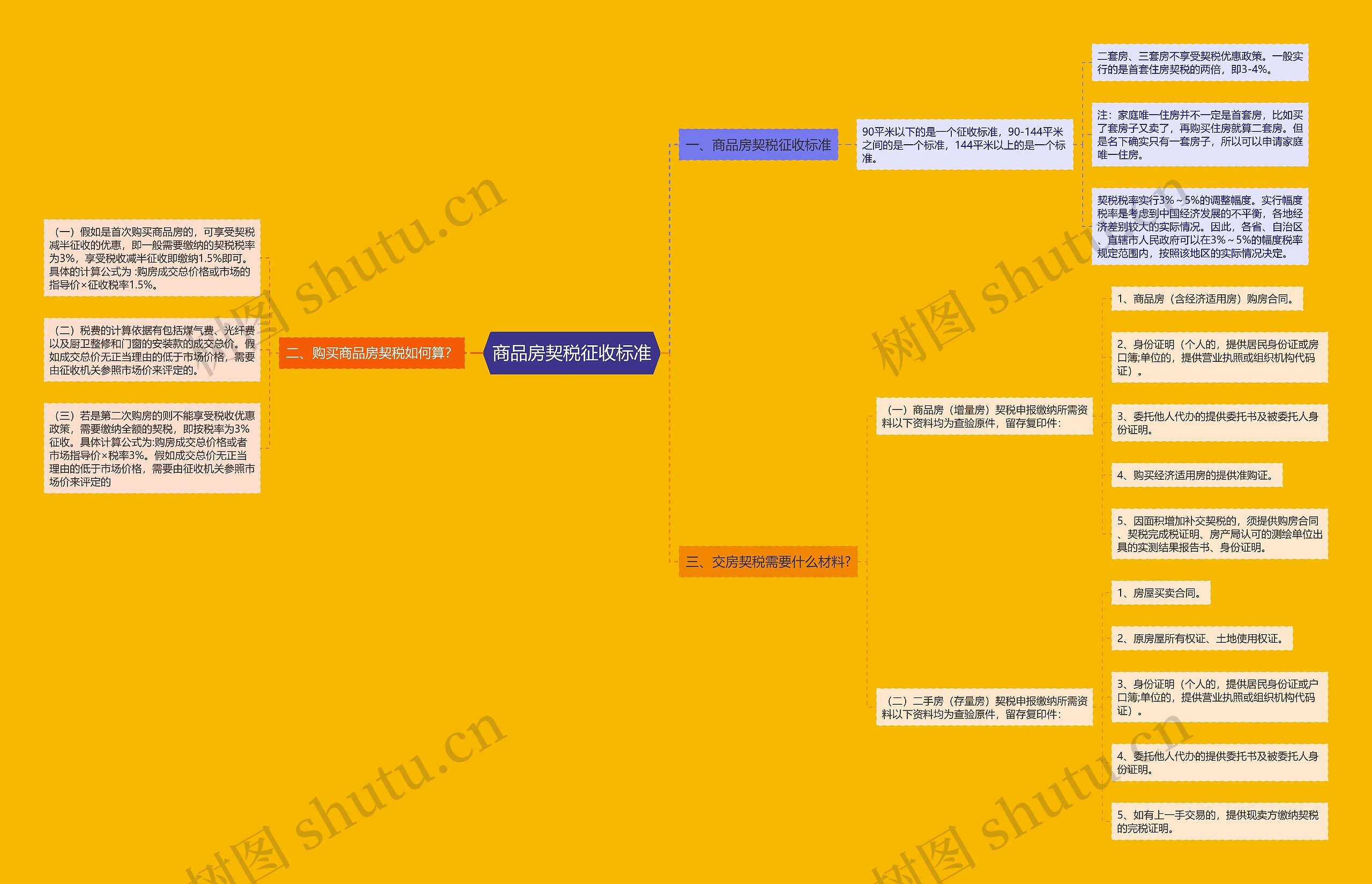 商品房契税征收标准思维导图