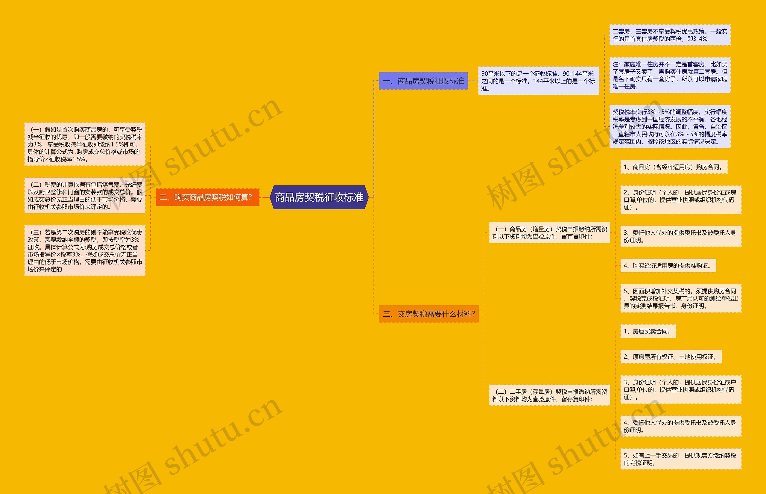 商品房契税征收标准 商品房契税征收标准