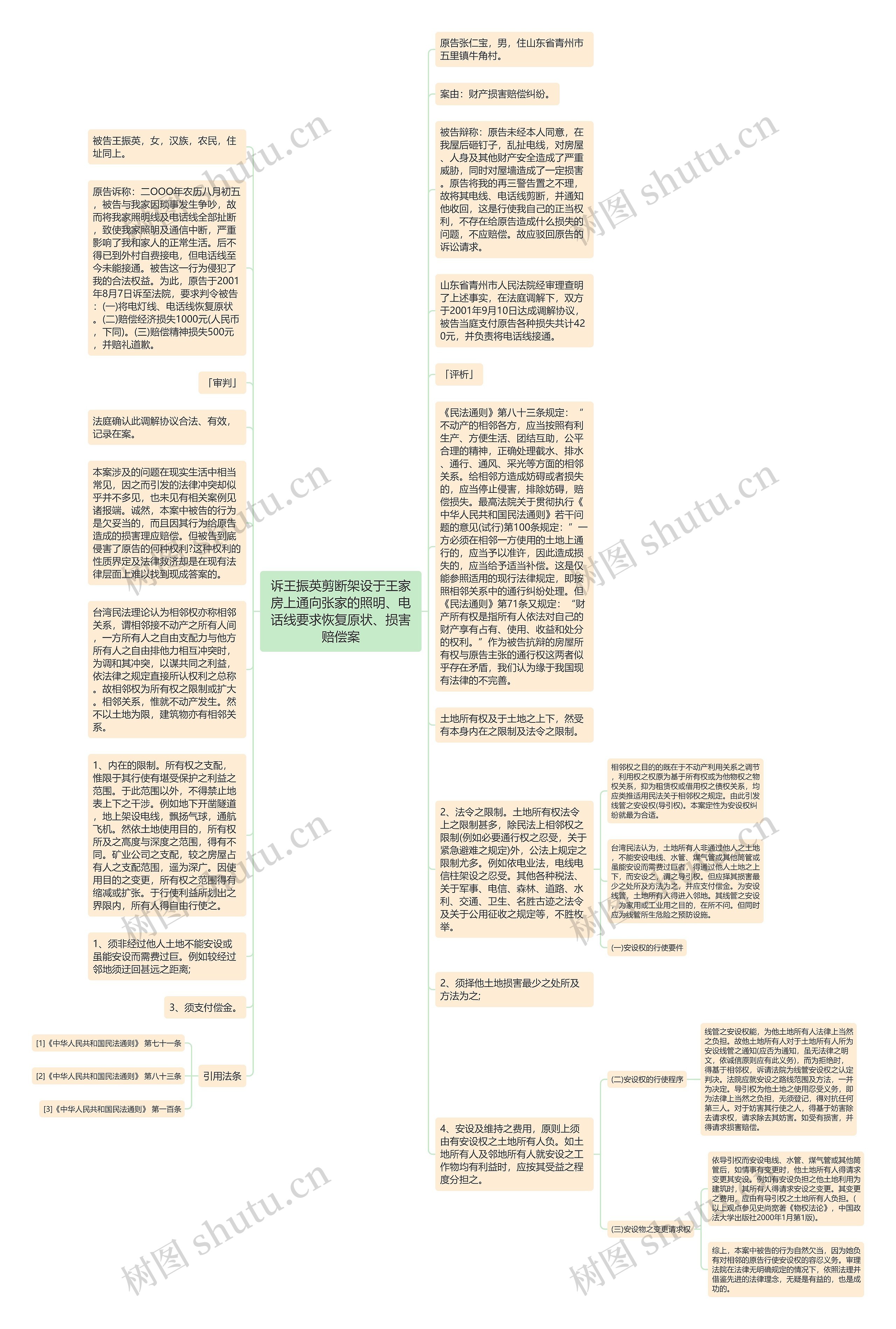 诉王振英剪断架设于王家房上通向张家的照明、电话线要求恢复原状、损害赔偿案思维导图