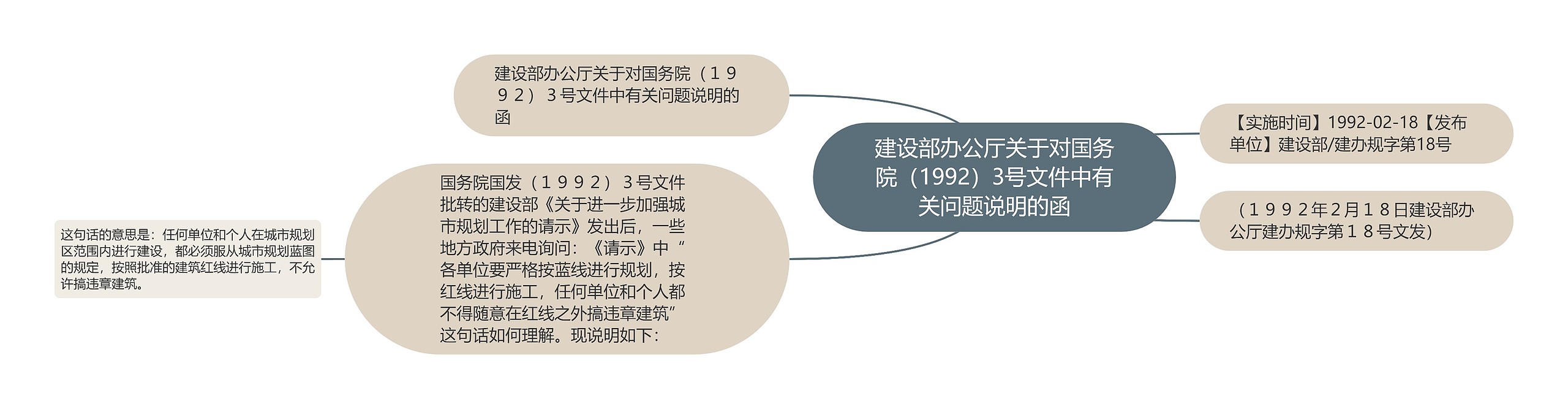 建设部办公厅关于对国务院（1992）3号文件中有关问题说明的函