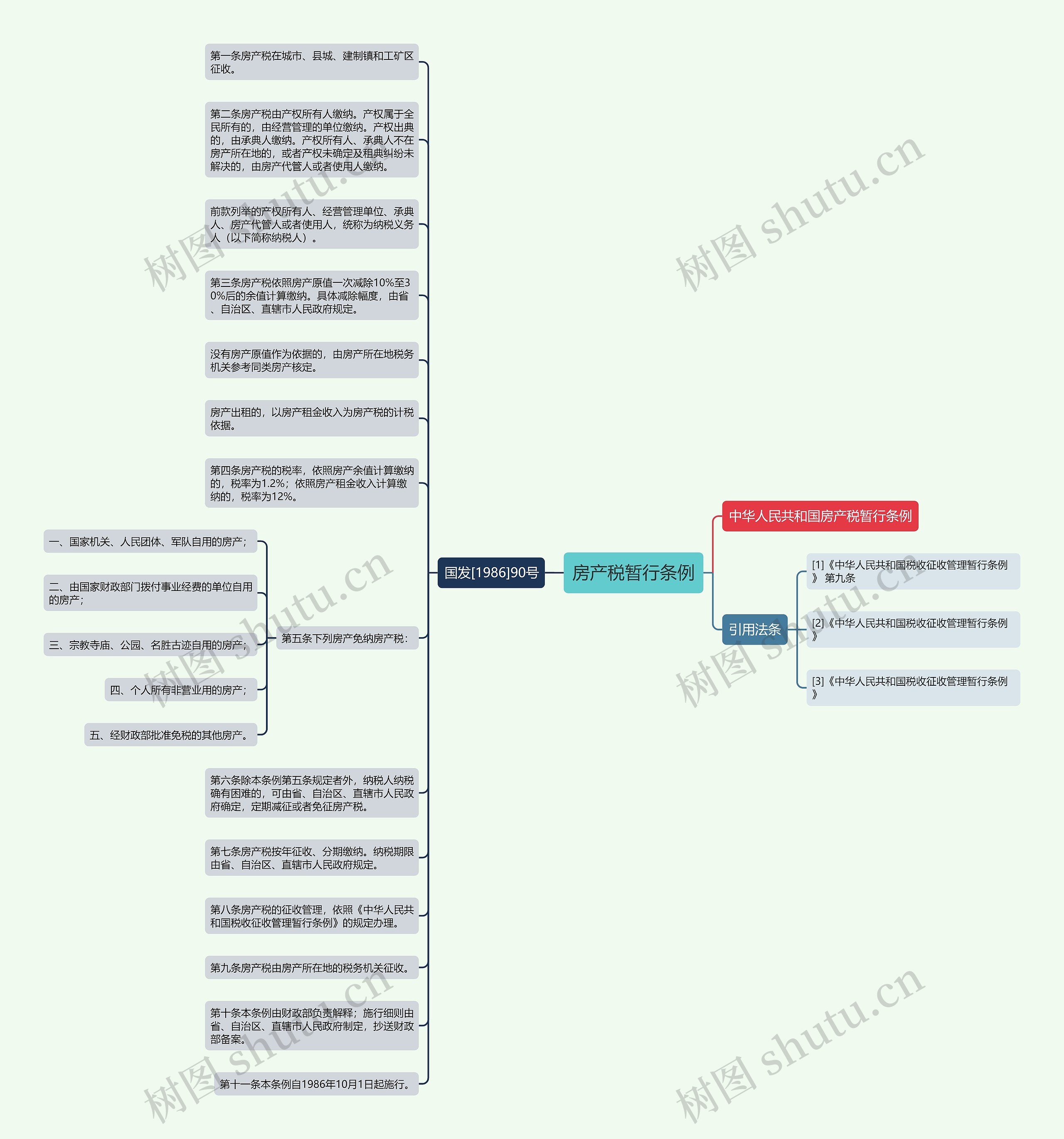 房产税暂行条例思维导图