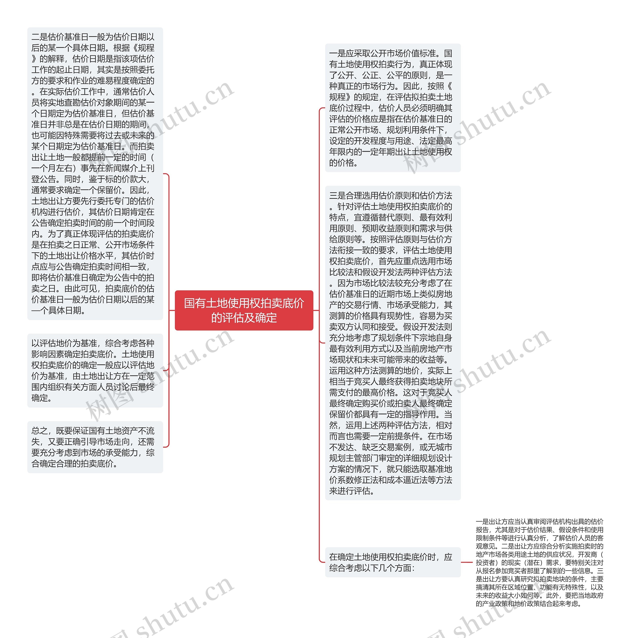 国有土地使用权拍卖底价的评估及确定思维导图