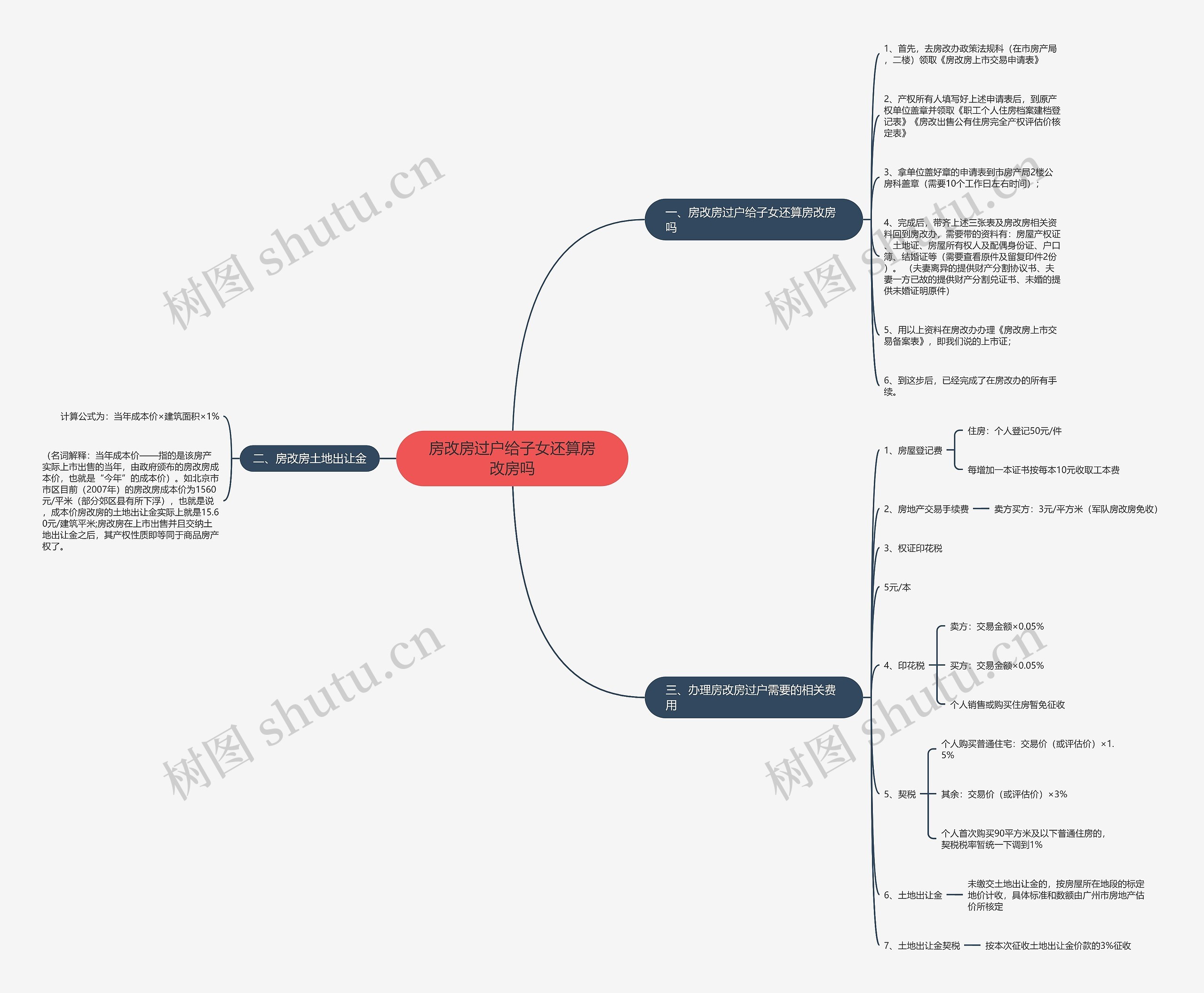 房改房过户给子女还算房改房吗思维导图