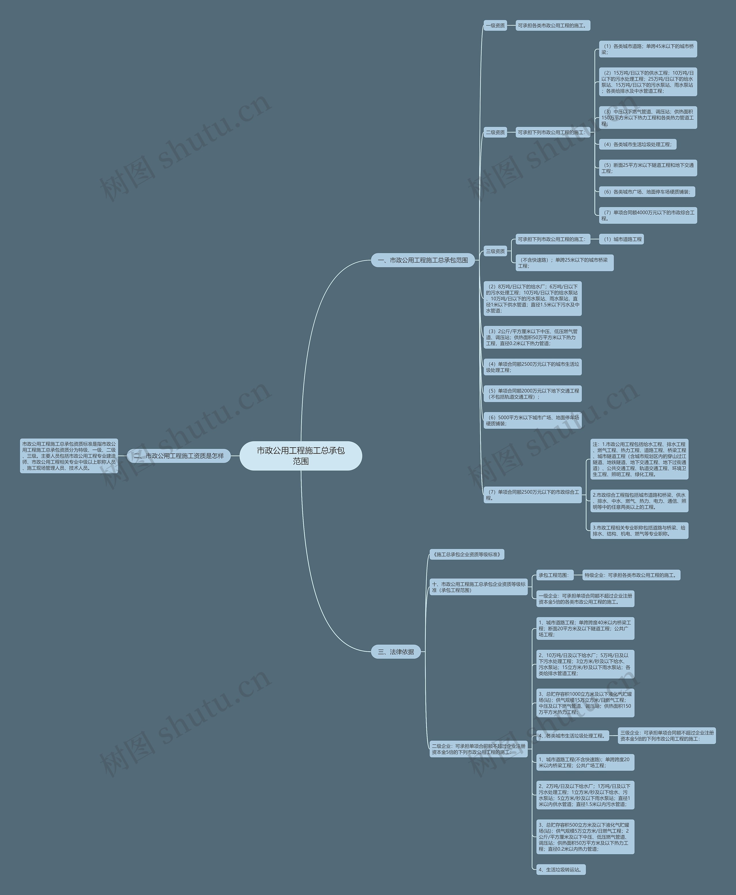 市政公用工程施工总承包范围思维导图
