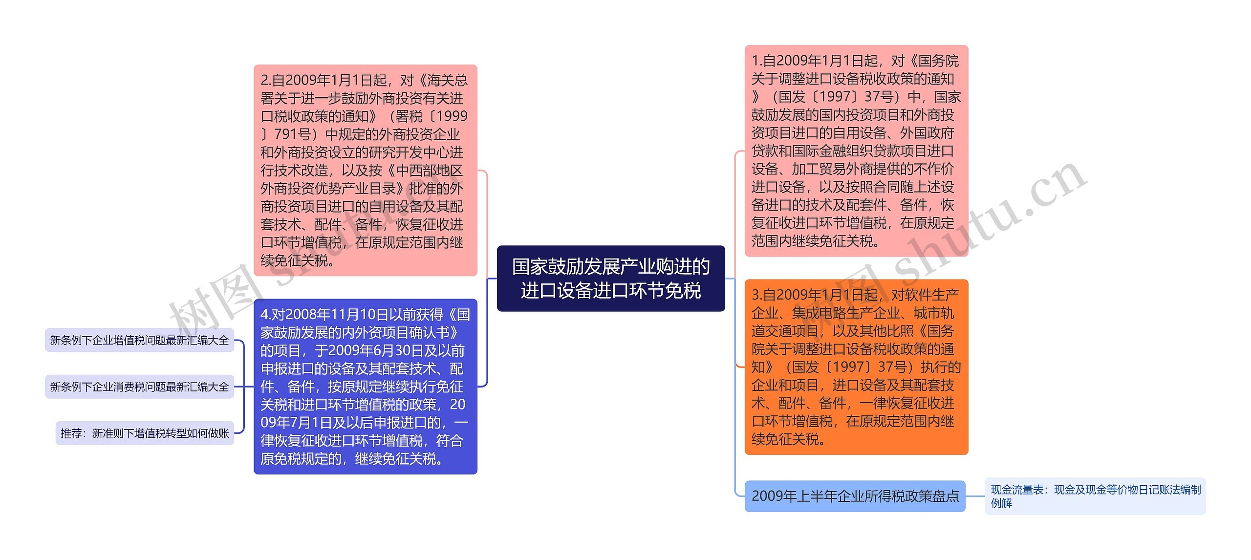 国家鼓励发展产业购进的进口设备进口环节免税思维导图