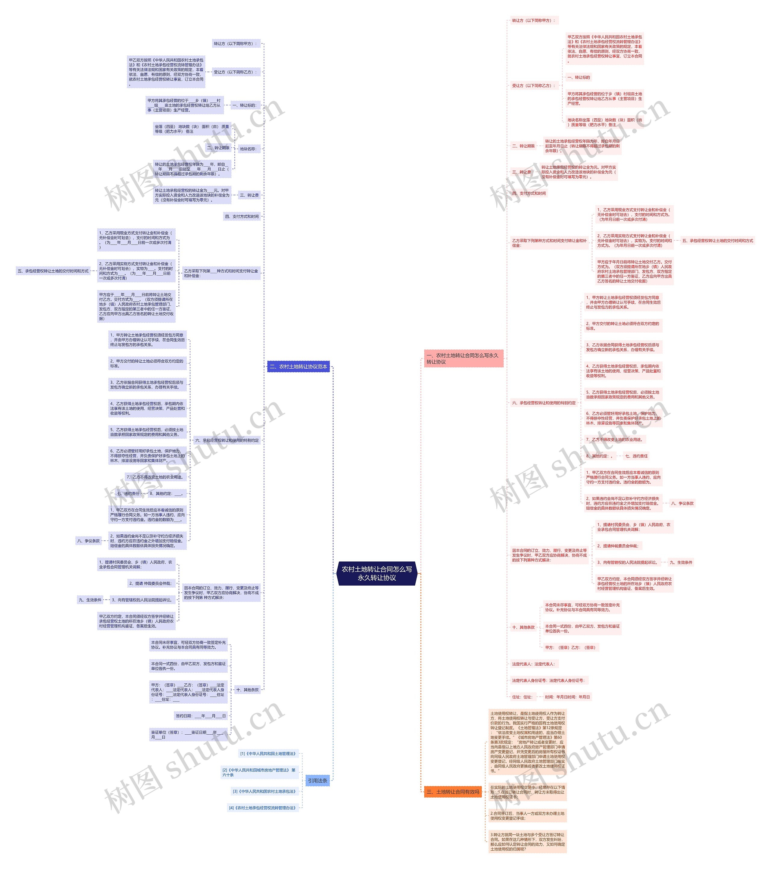 农村土地转让合同怎么写永久转让协议思维导图