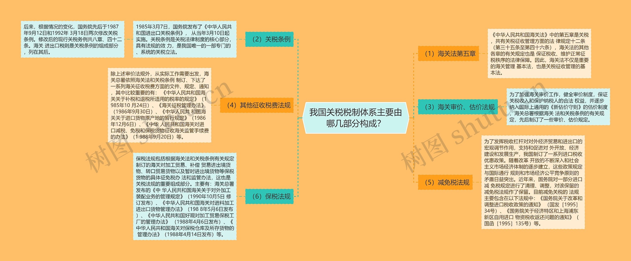 我国关税税制体系主要由哪几部分构成？思维导图