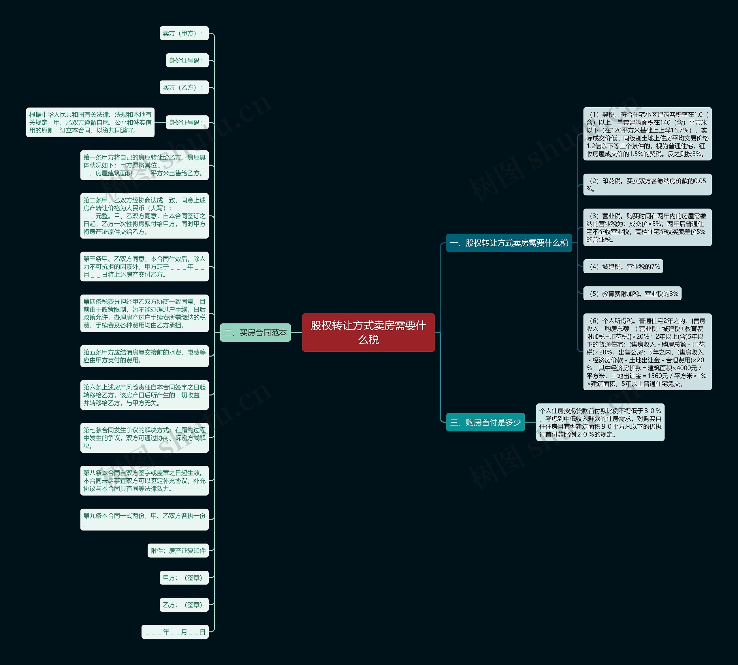 股权转让方式卖房需要什么税思维导图