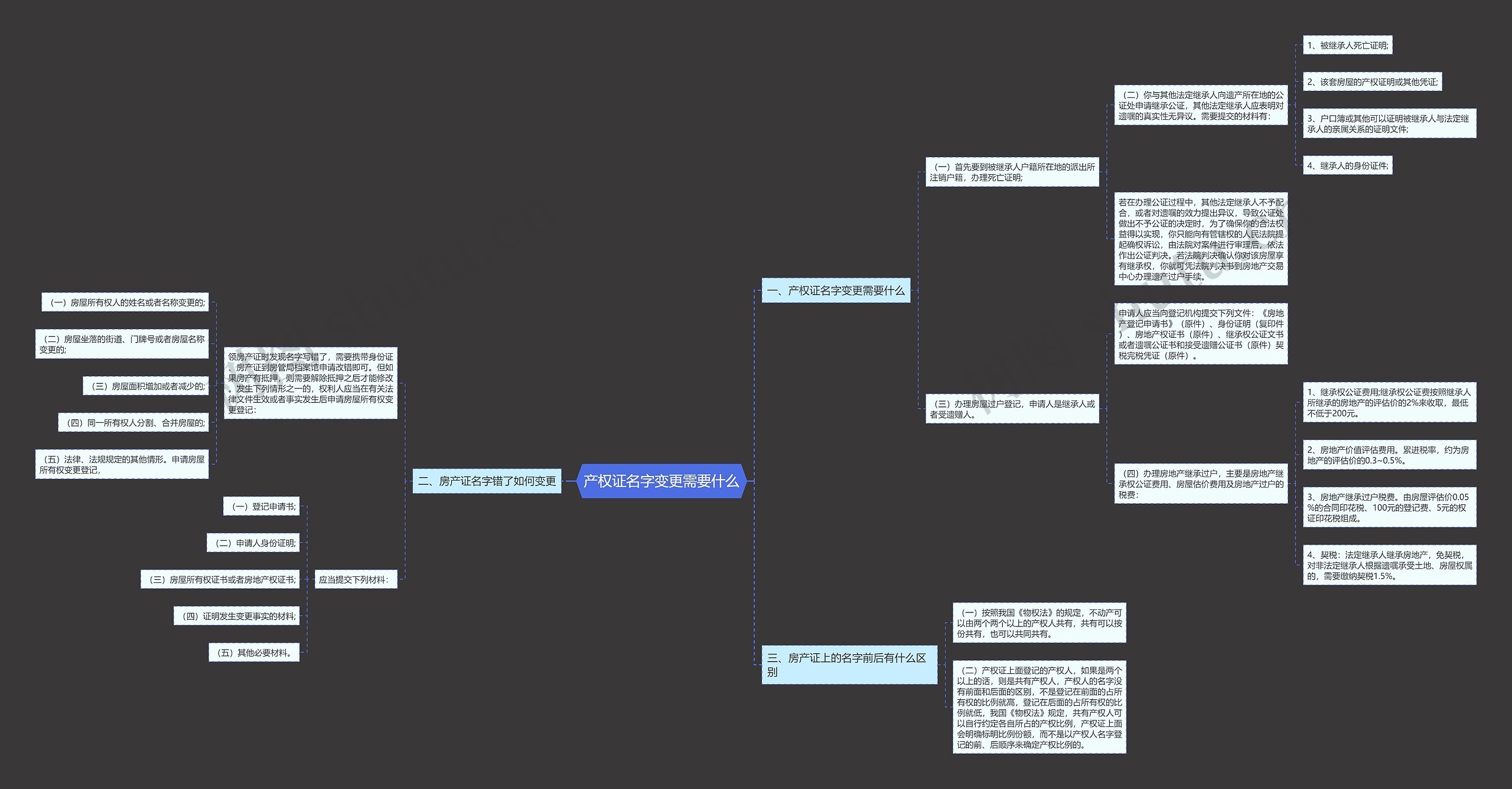 产权证名字变更需要什么思维导图