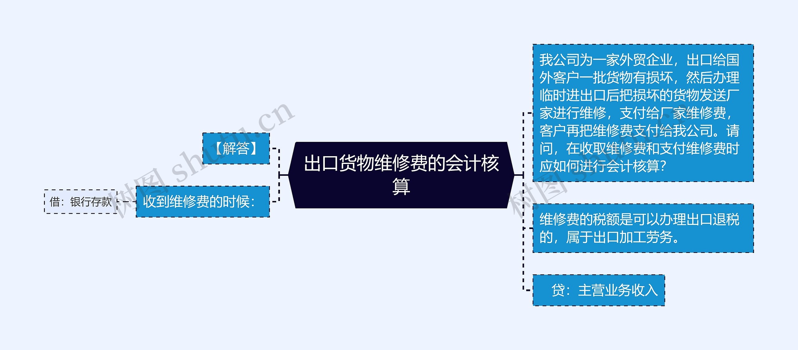 出口货物维修费的会计核算思维导图