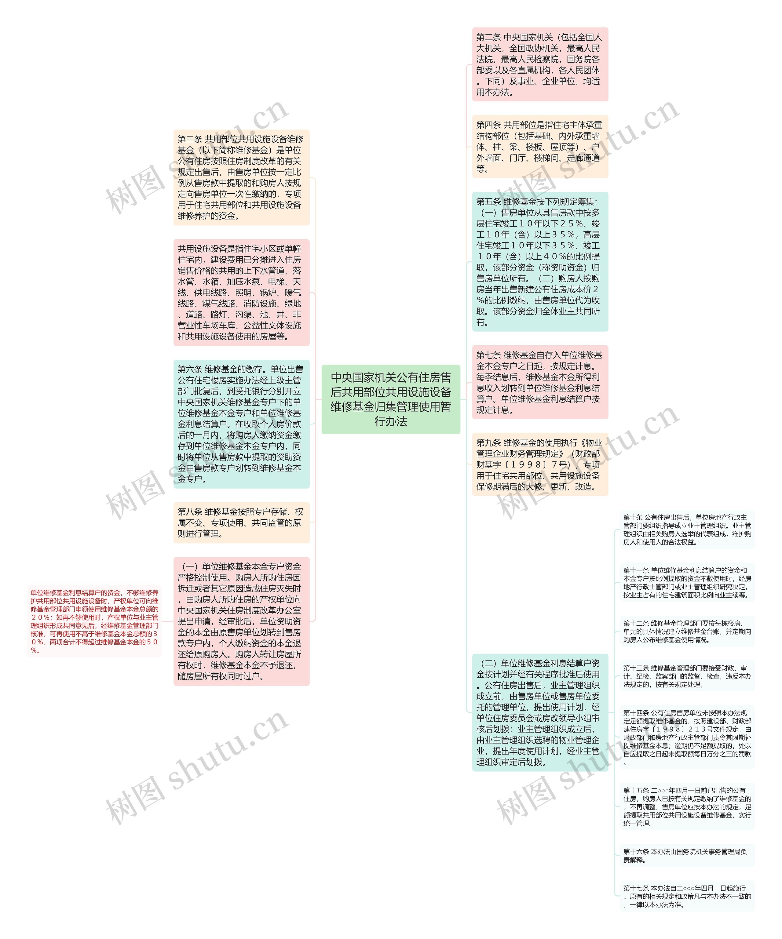 中央国家机关公有住房售后共用部位共用设施设备维修基金归集管理使用暂行办法思维导图