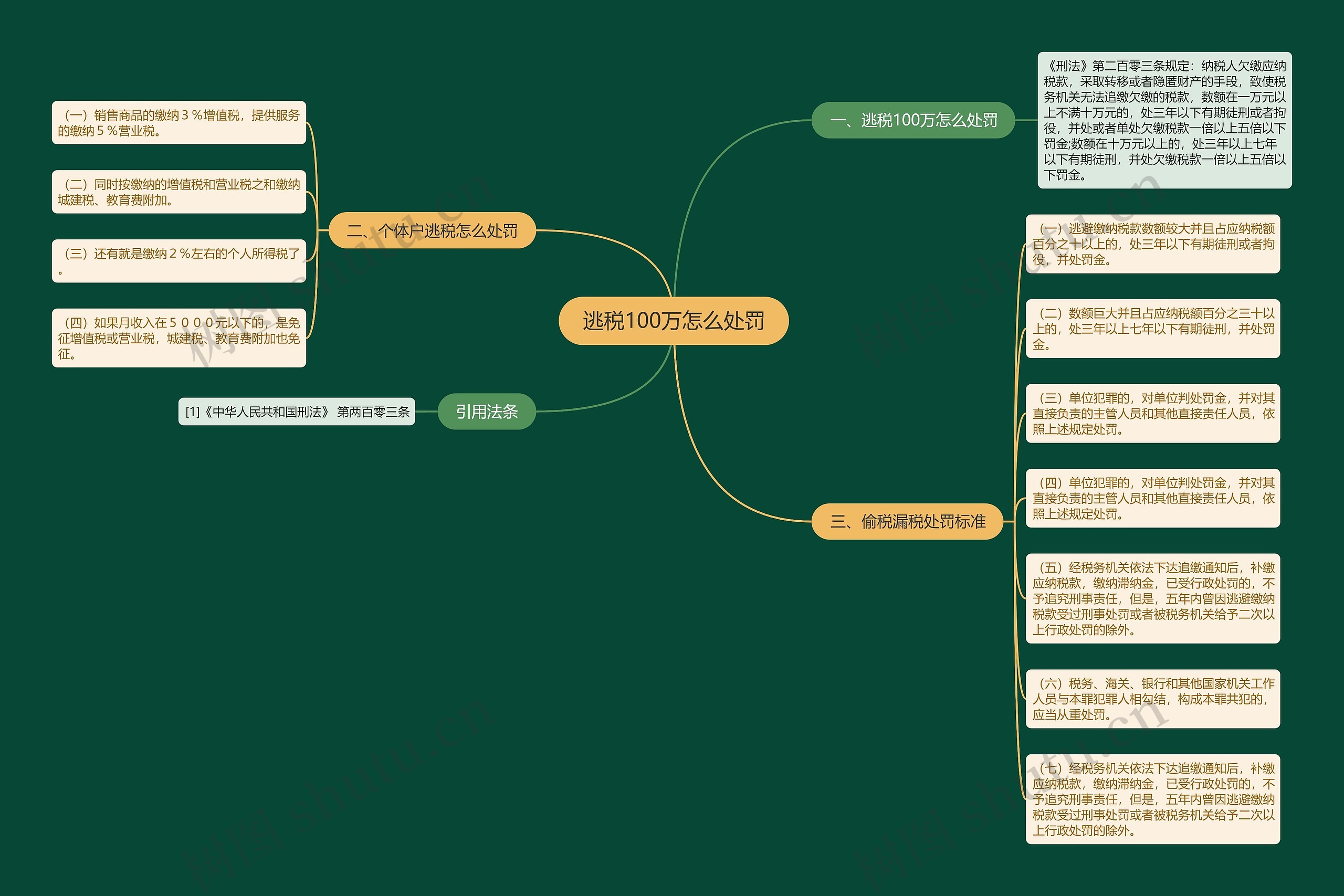 逃税100万怎么处罚思维导图