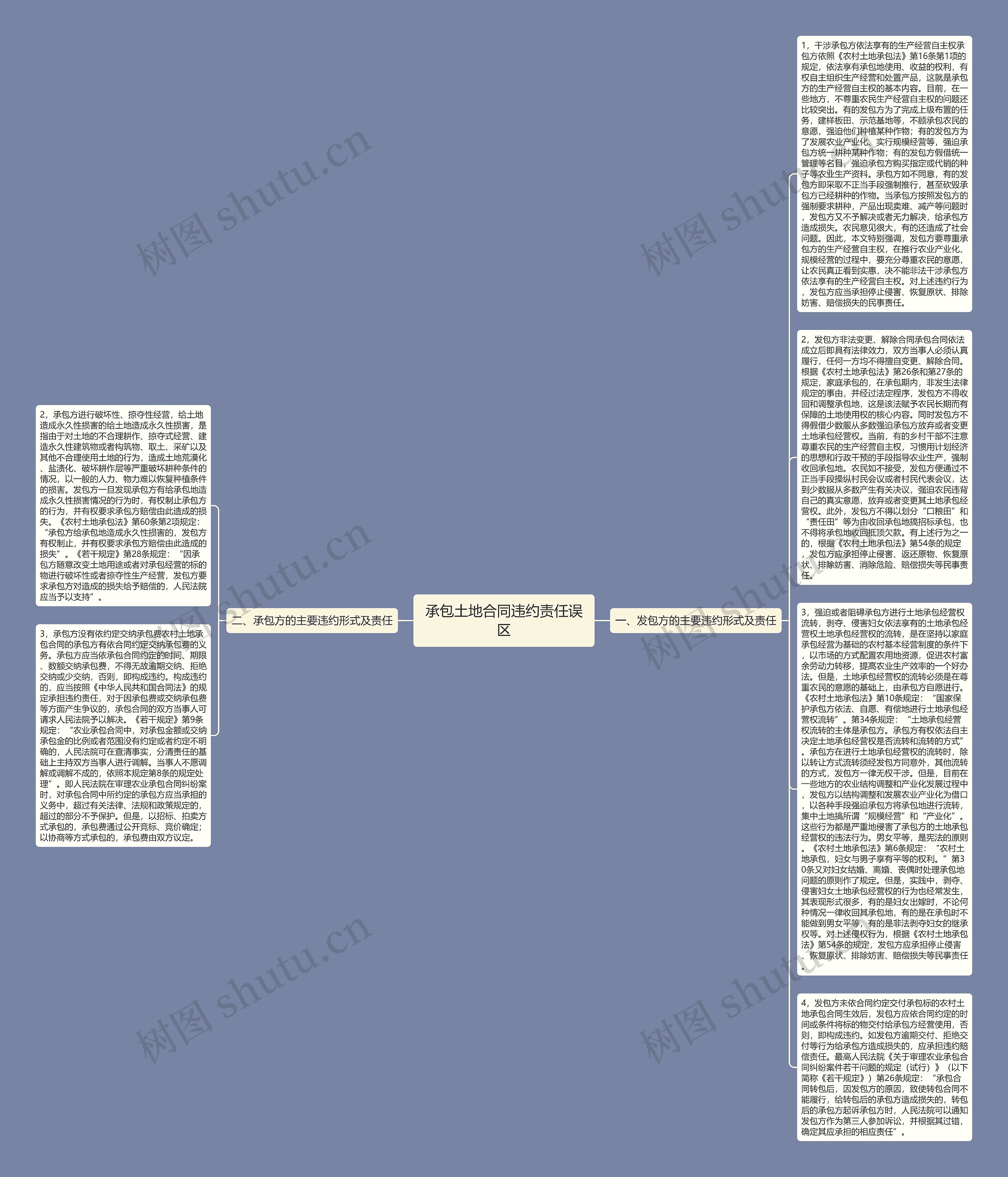 承包土地合同违约责任误区思维导图