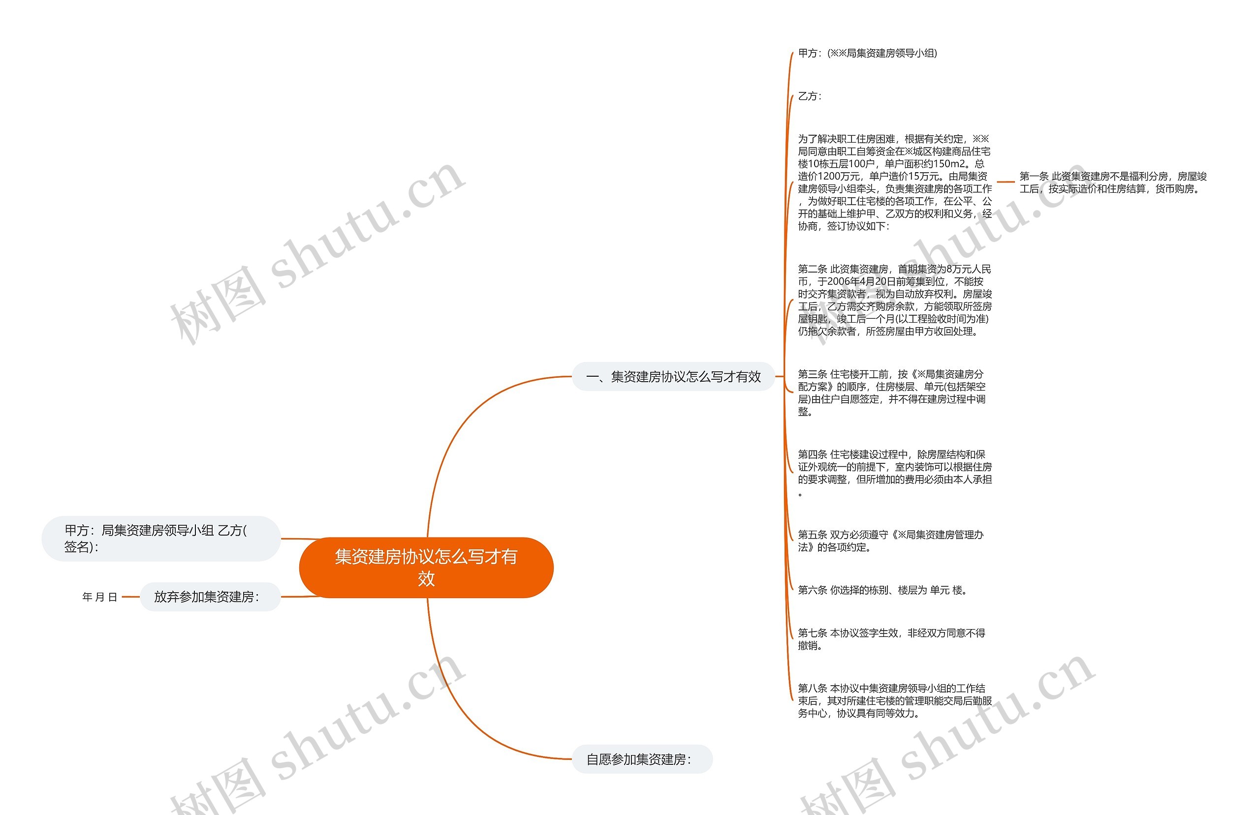 集资建房协议怎么写才有效思维导图