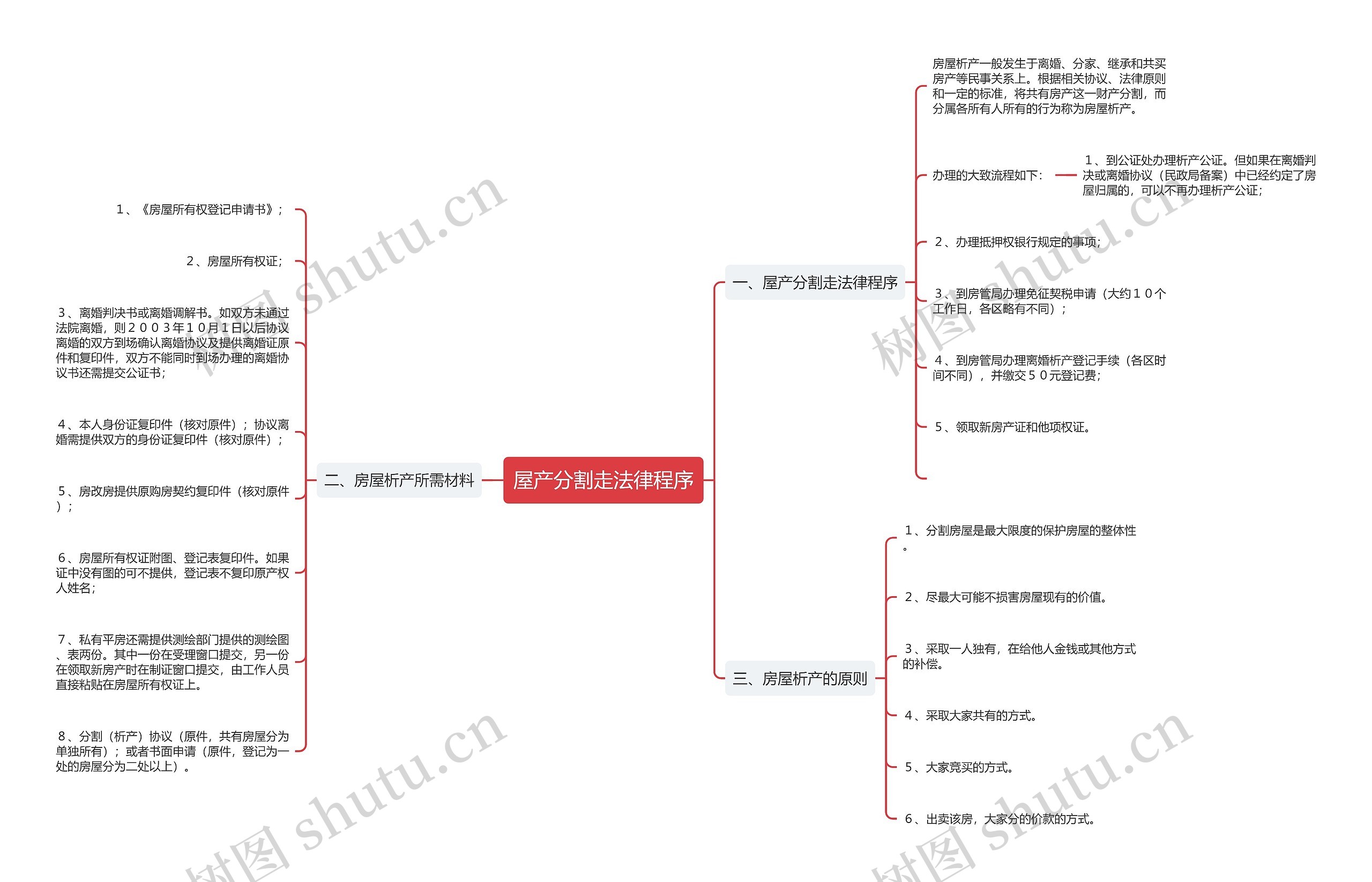 屋产分割走法律程序思维导图