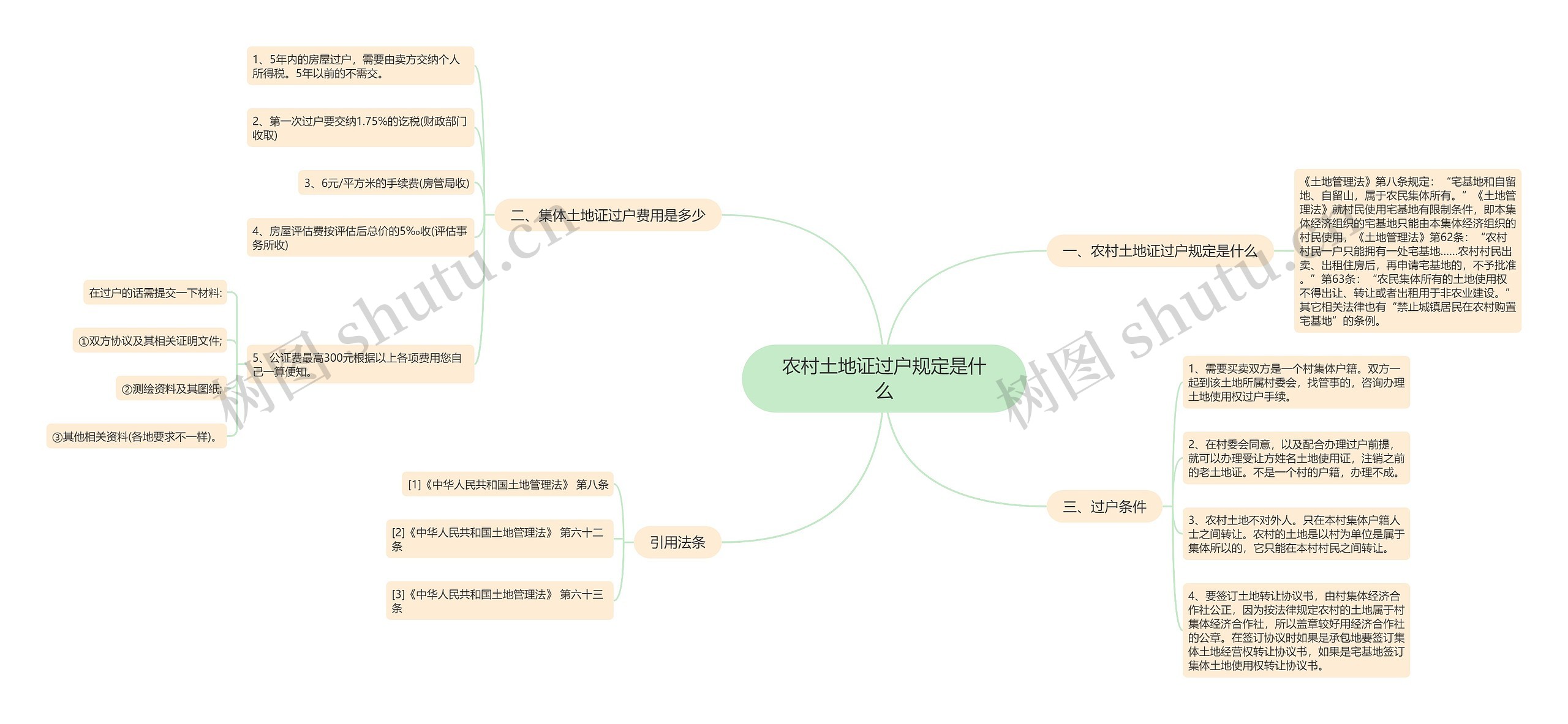 农村土地证过户规定是什么思维导图