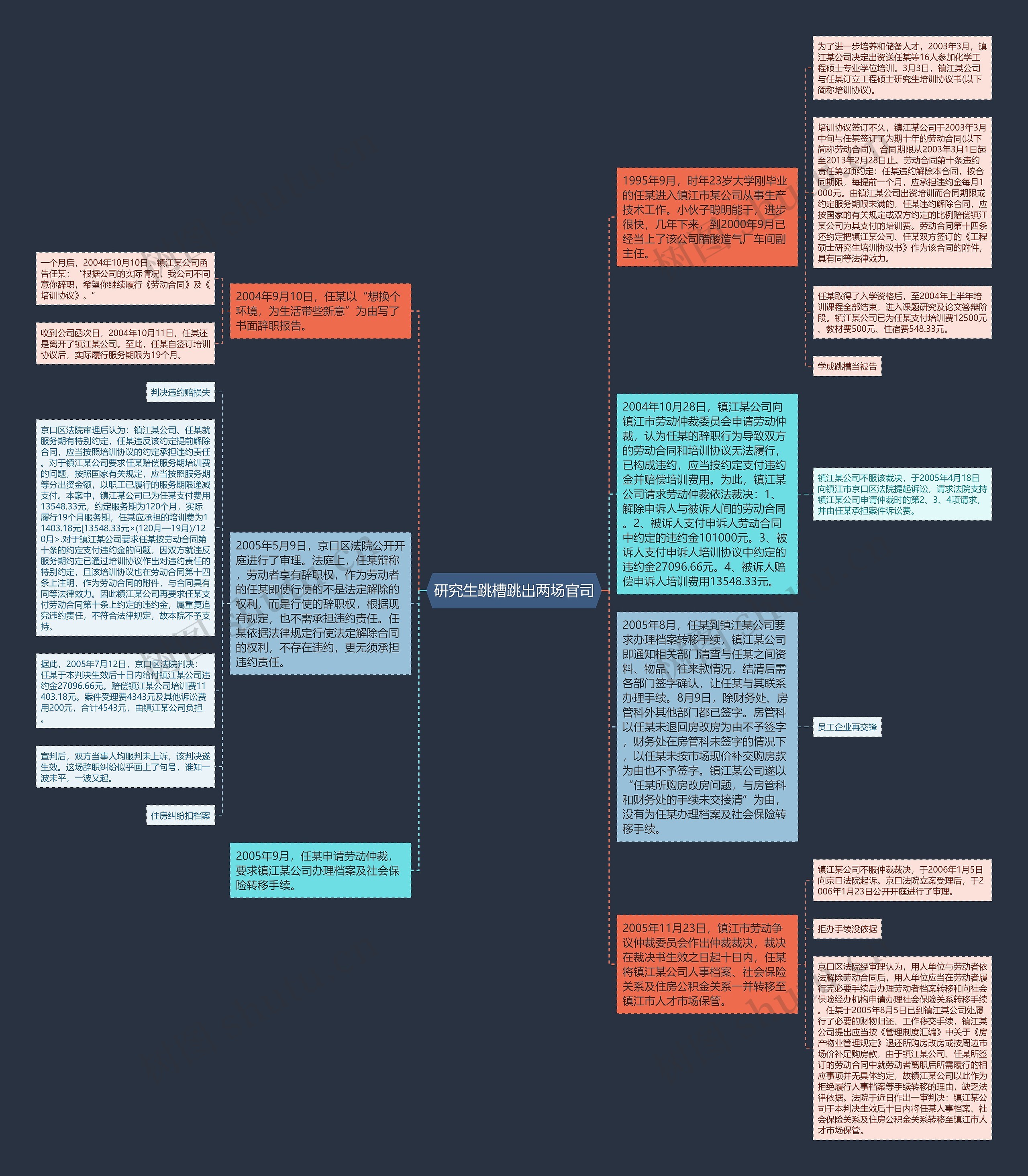 研究生跳槽跳出两场官司思维导图