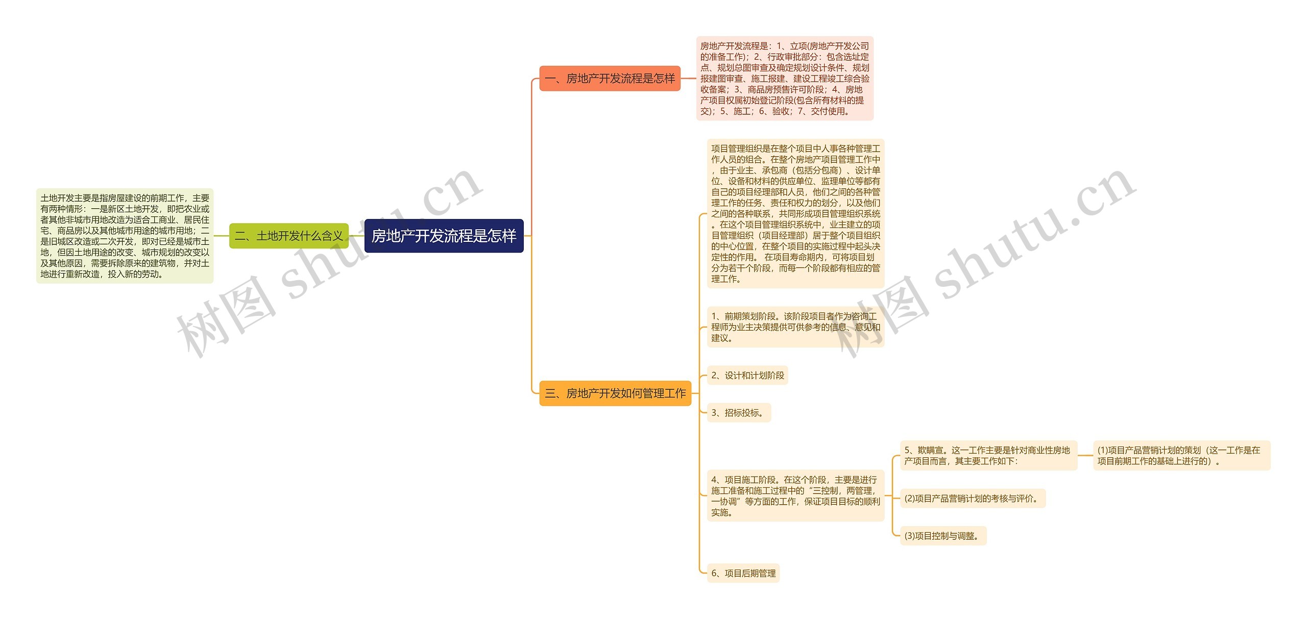 房地产开发流程是怎样思维导图