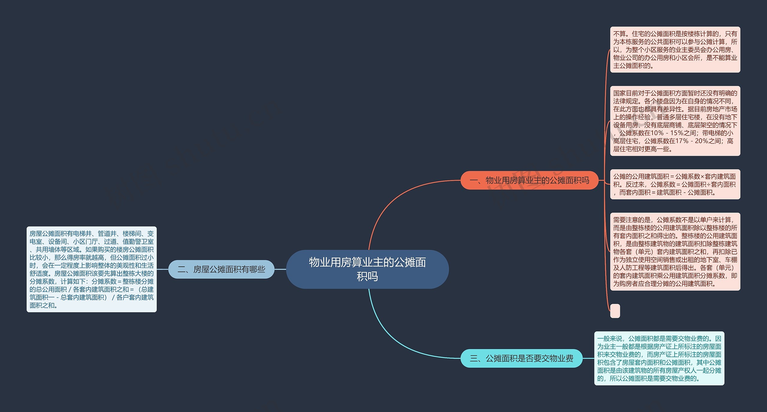 物业用房算业主的公摊面积吗思维导图