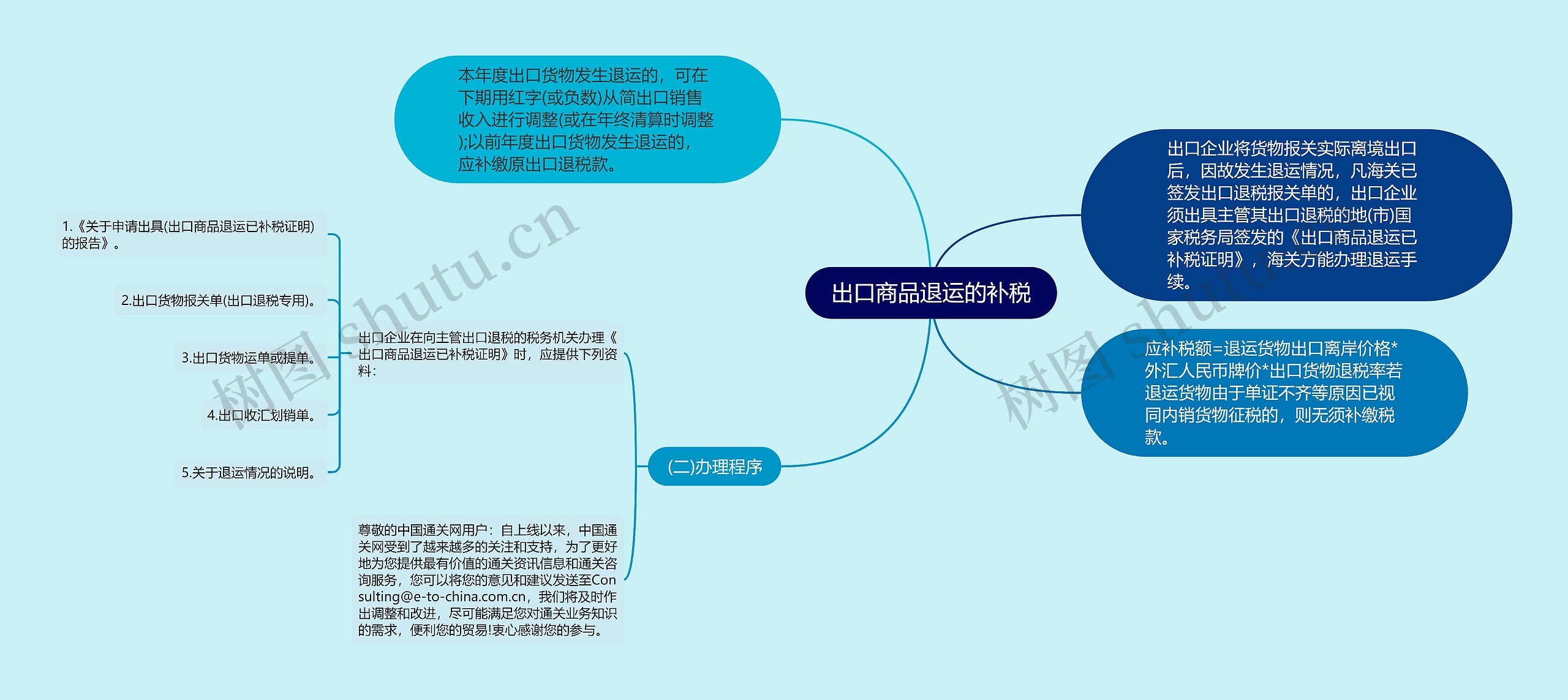 出口商品退运的补税思维导图